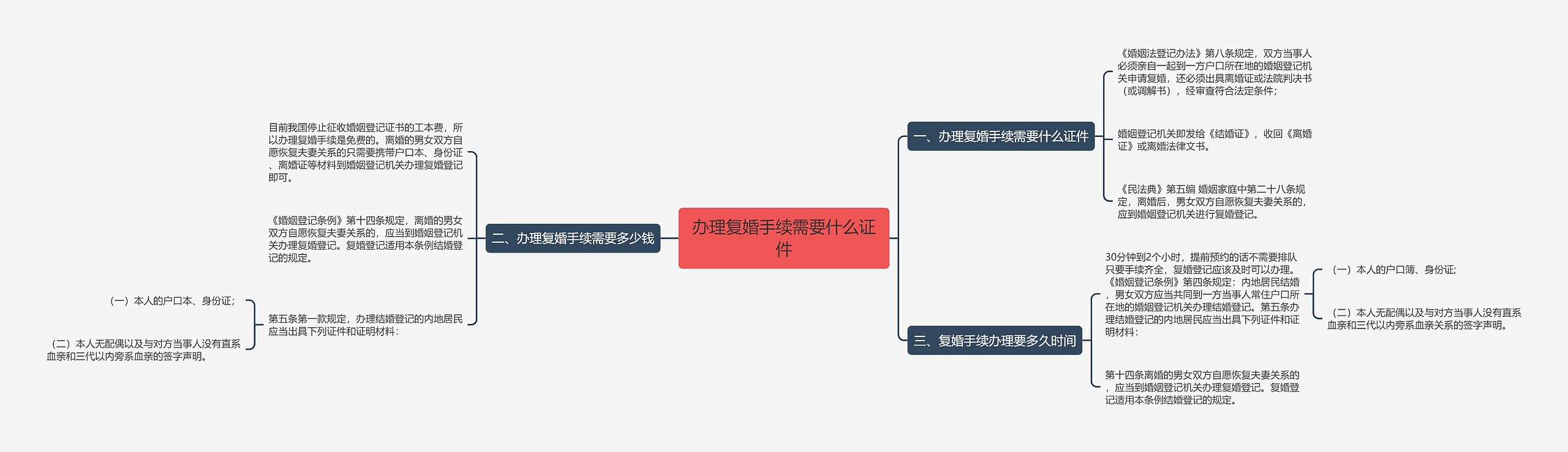 办理复婚手续需要什么证件思维导图