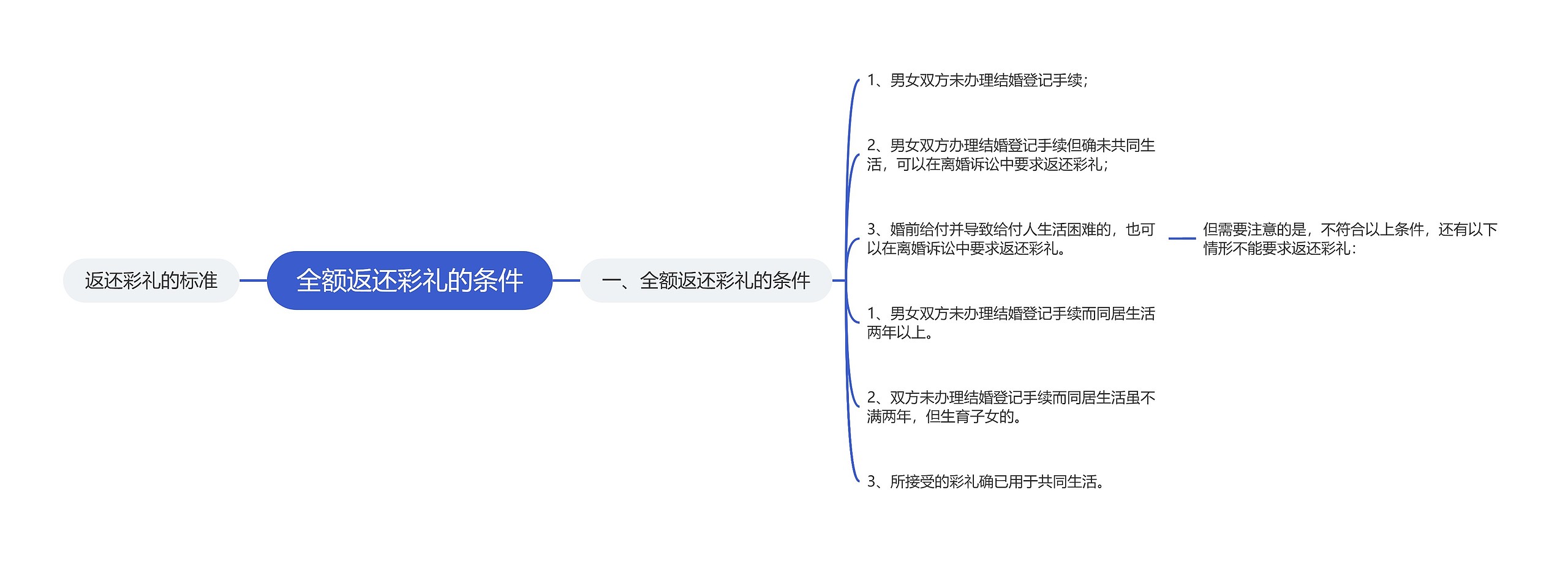 全额返还彩礼的条件思维导图