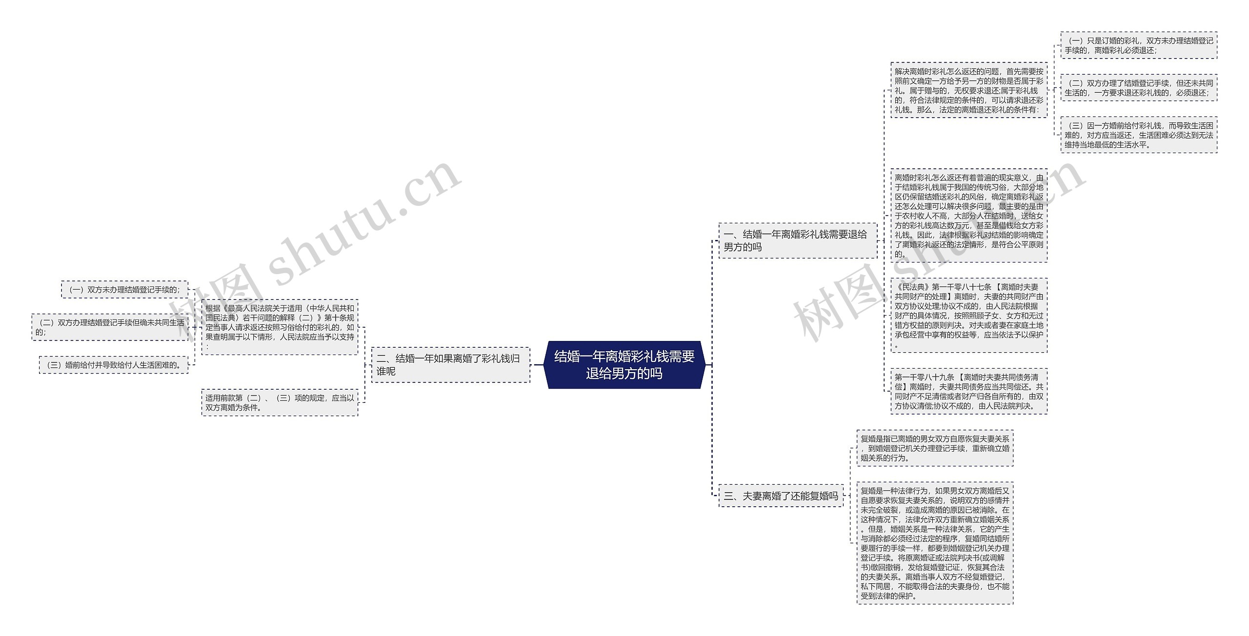 结婚一年离婚彩礼钱需要退给男方的吗