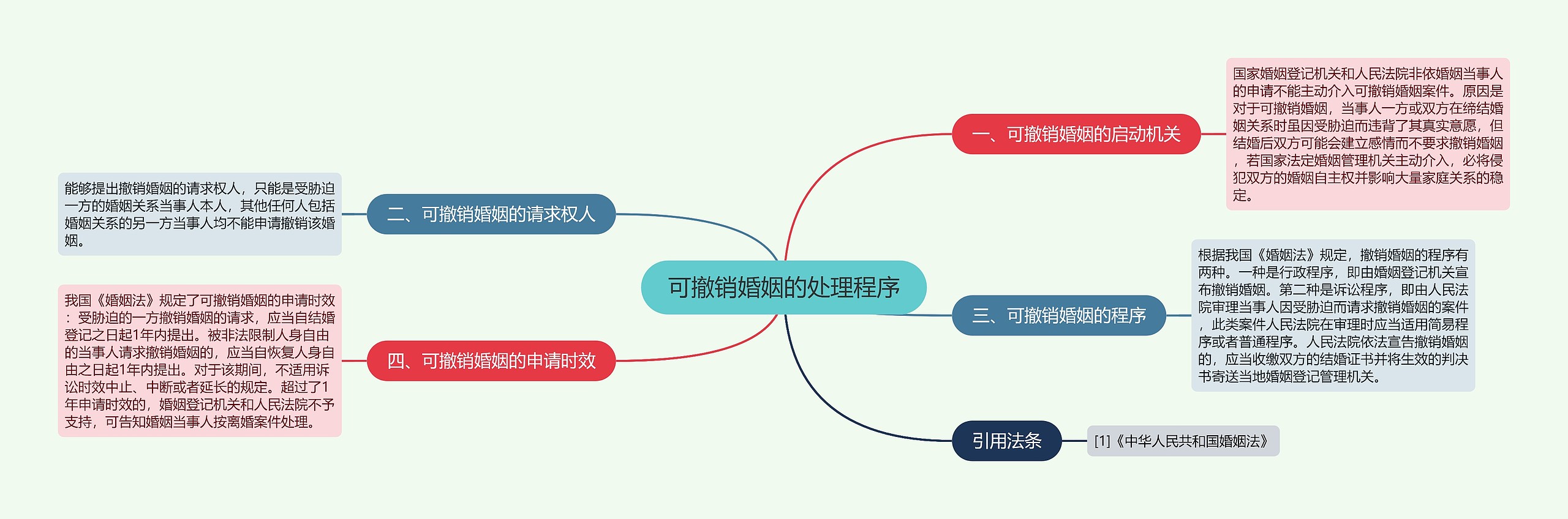 可撤销婚姻的处理程序思维导图