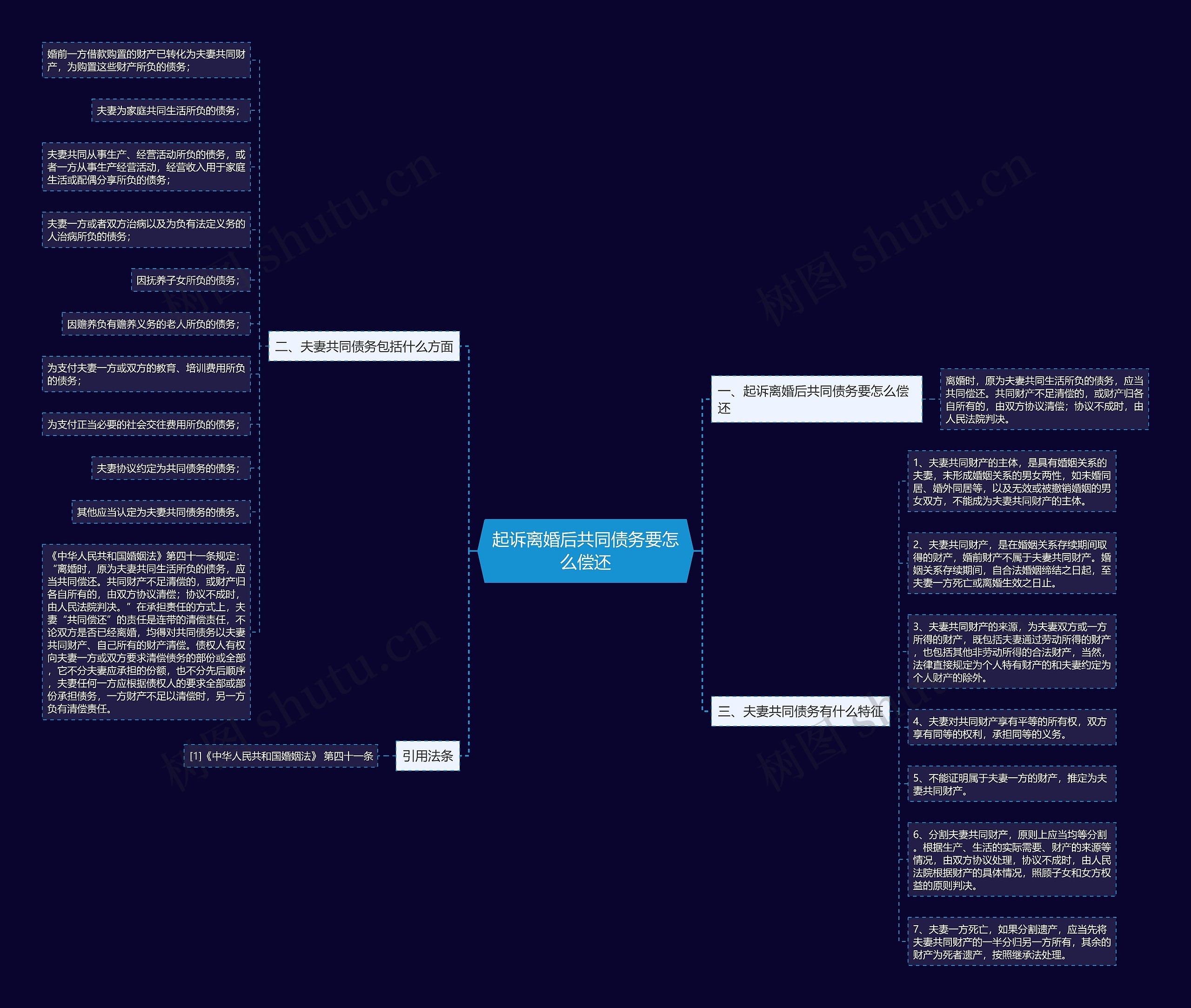 起诉离婚后共同债务要怎么偿还思维导图