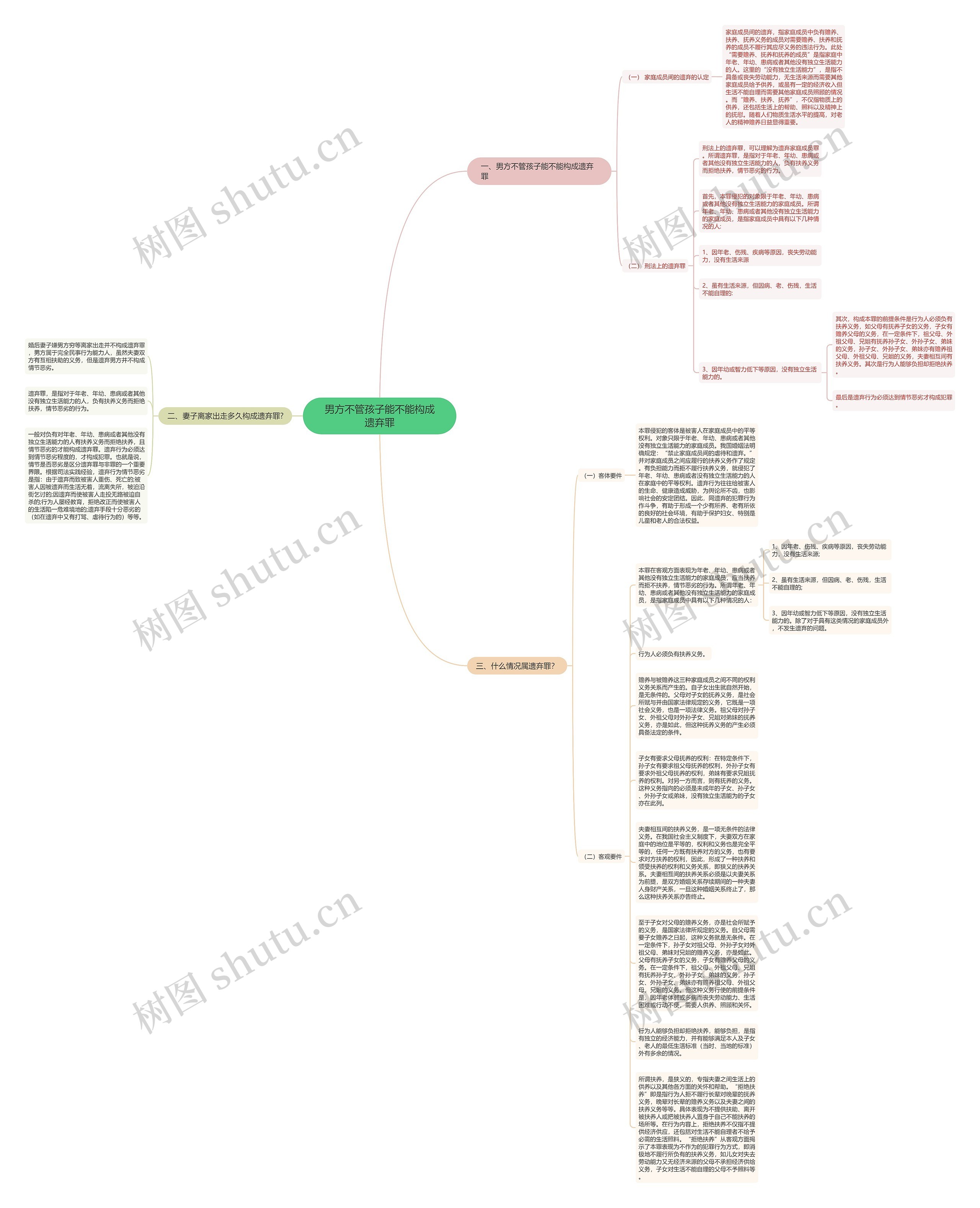 男方不管孩子能不能构成遗弃罪思维导图