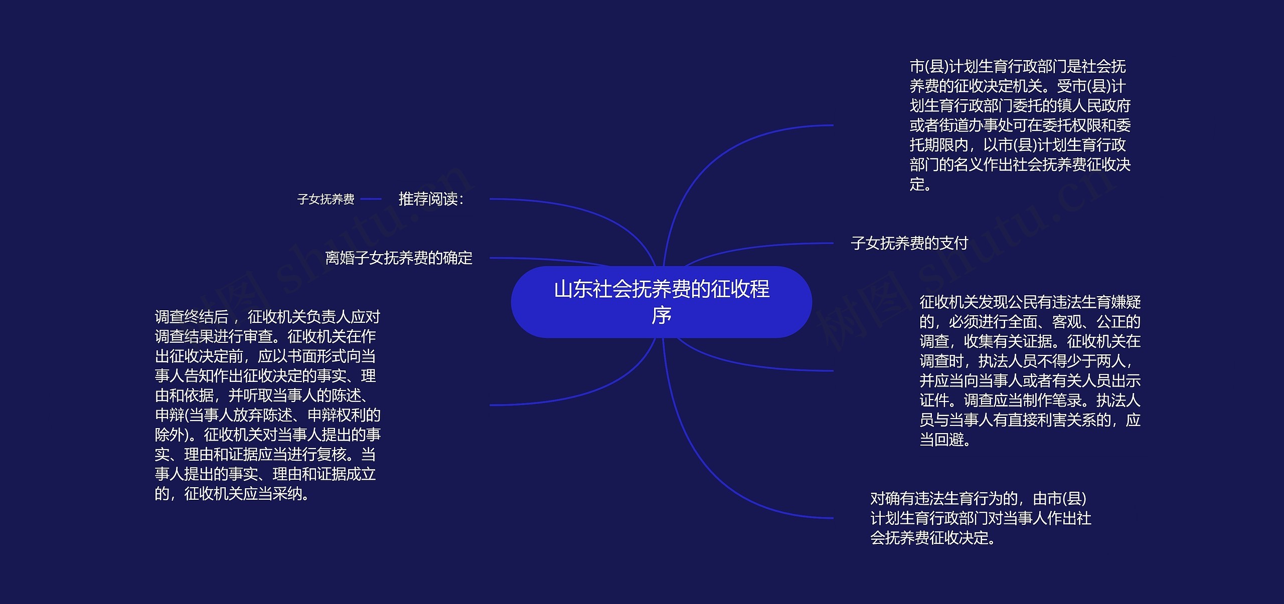 山东社会抚养费的征收程序思维导图