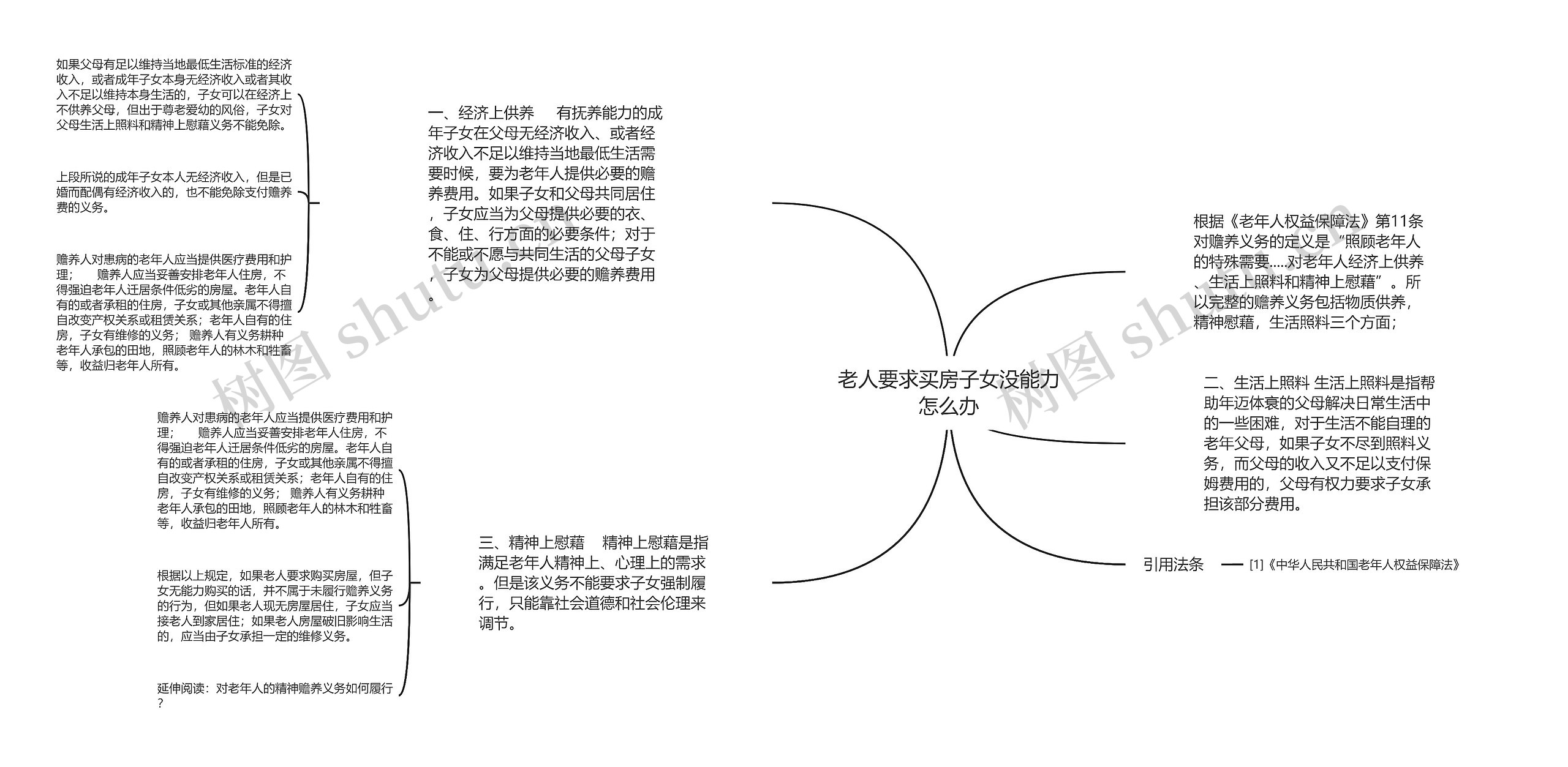 老人要求买房子女没能力怎么办思维导图