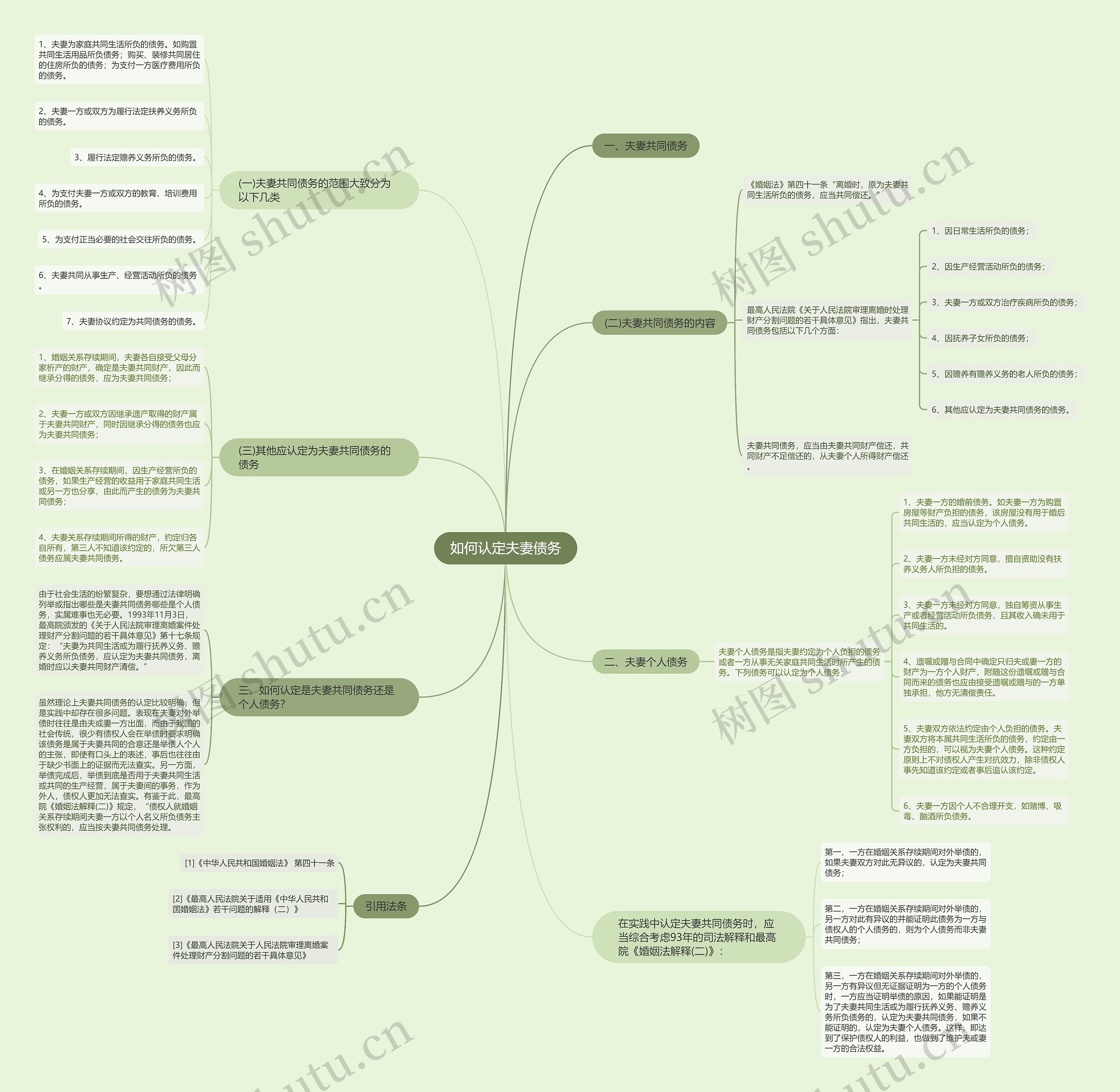 如何认定夫妻债务思维导图