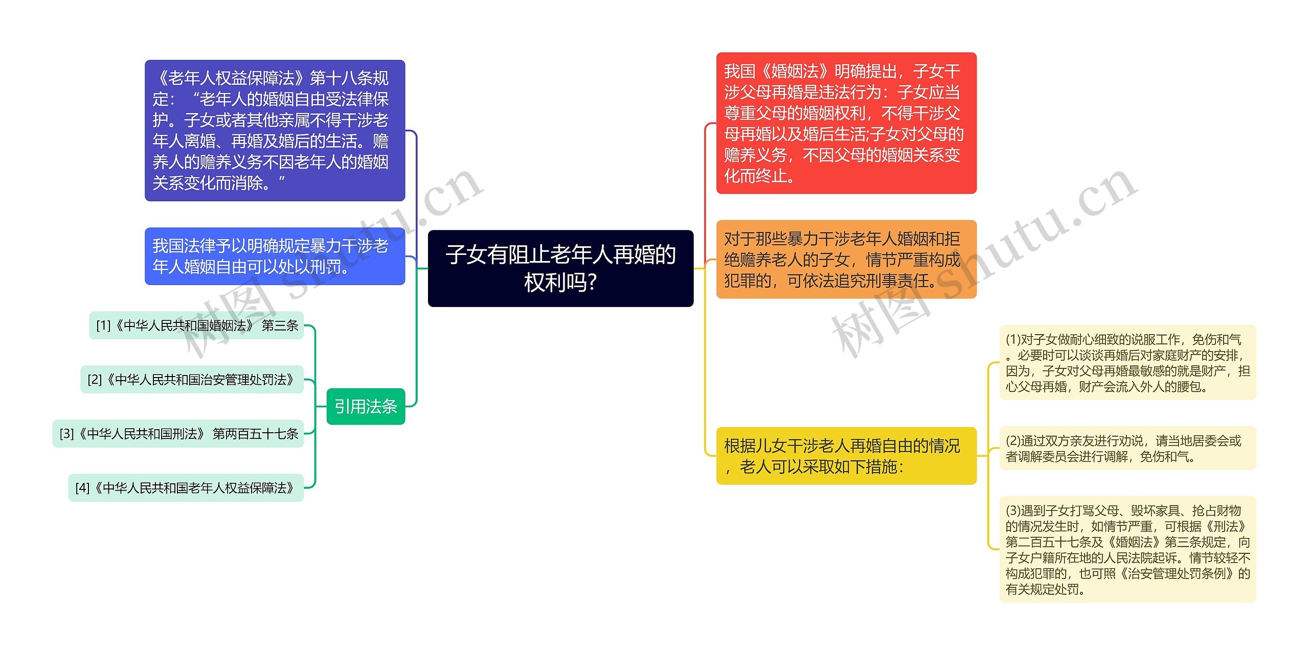 子女有阻止老年人再婚的权利吗?思维导图