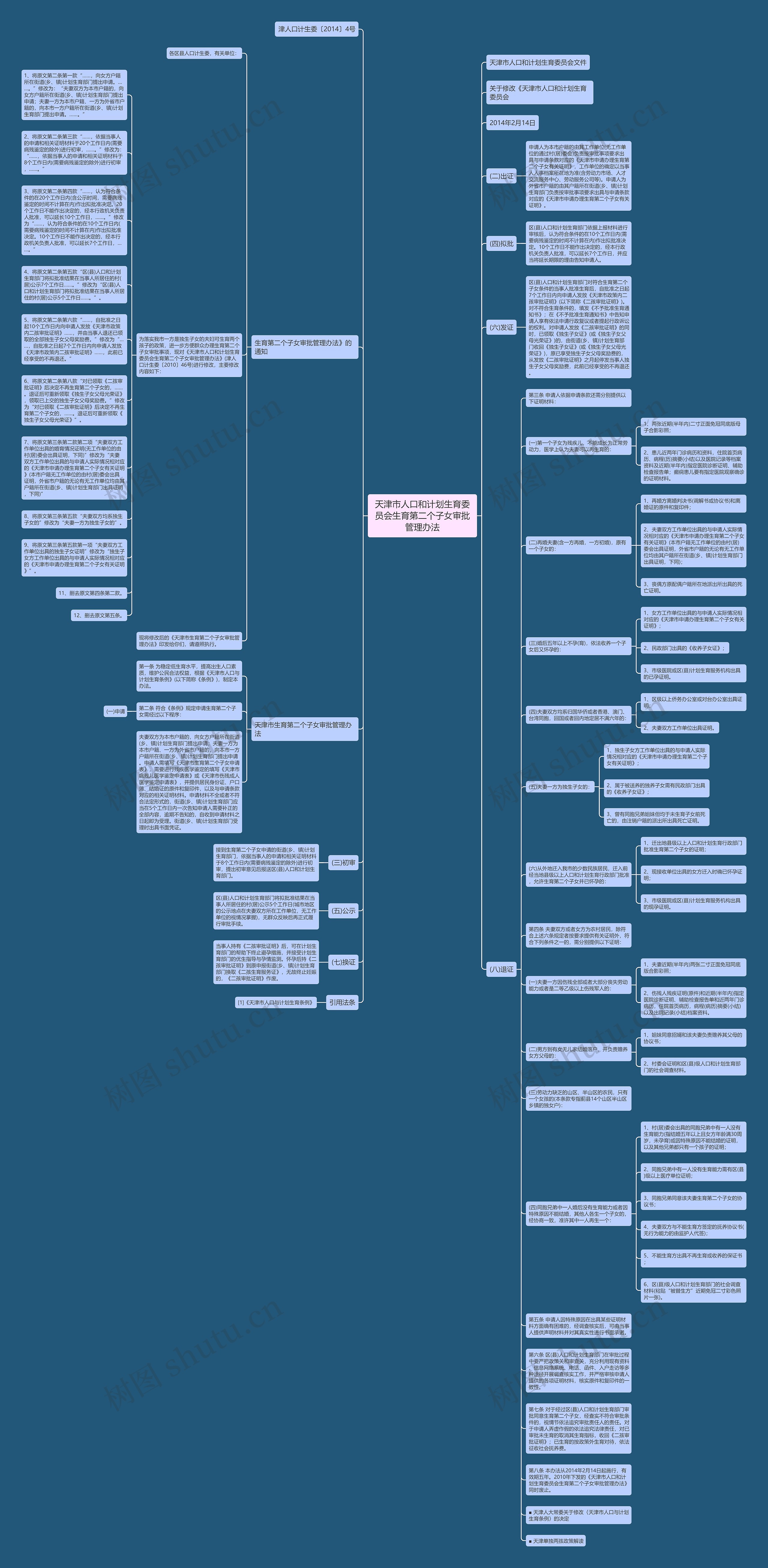 天津市人口和计划生育委员会生育第二个子女审批管理办法思维导图
