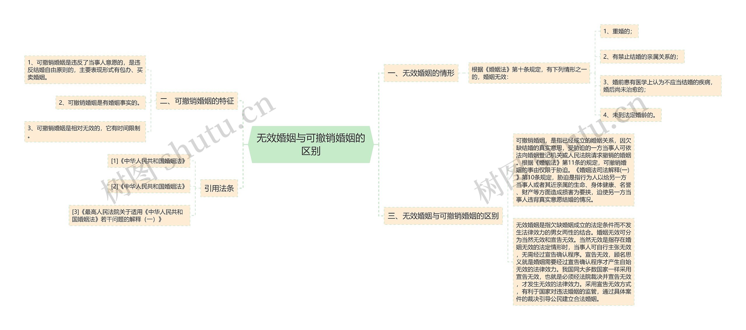 无效婚姻与可撤销婚姻的区别