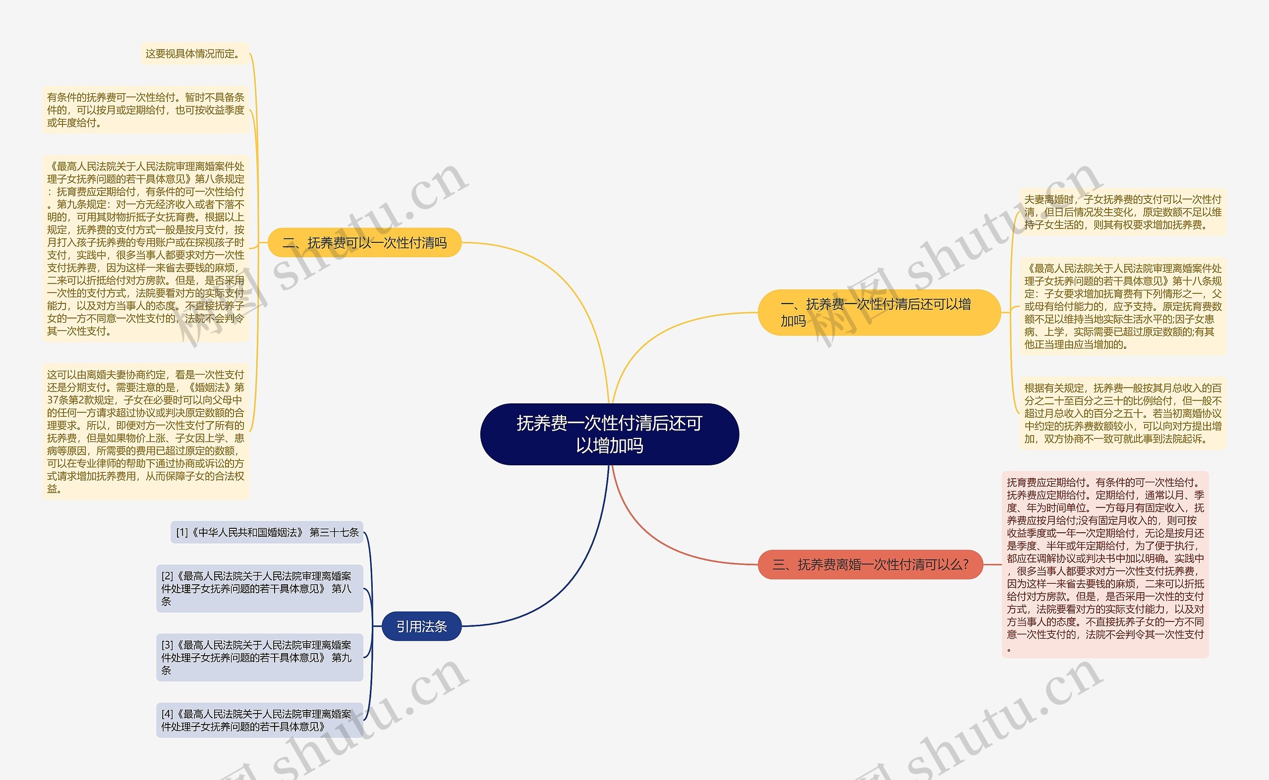 抚养费一次性付清后还可以增加吗思维导图