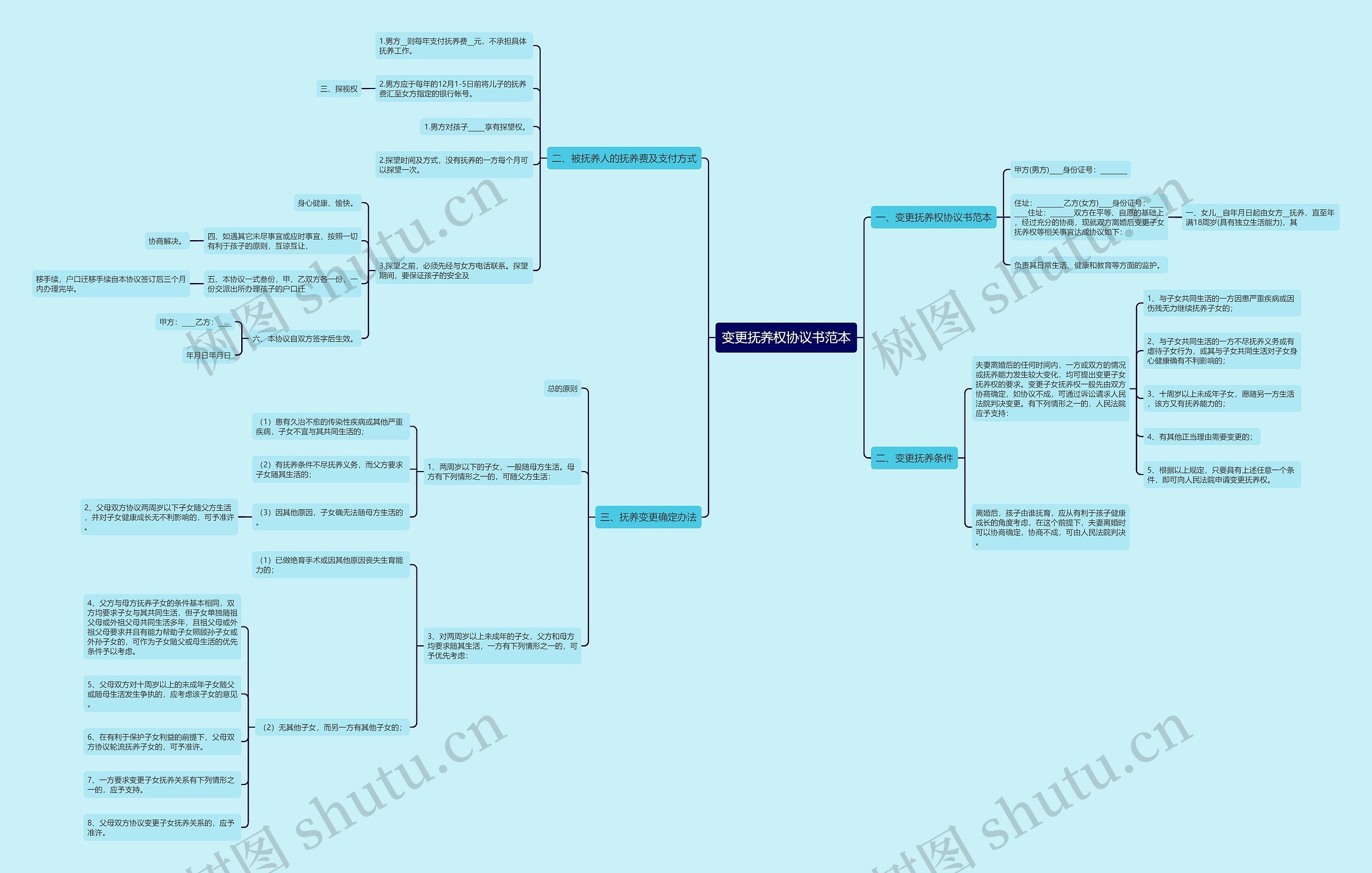 变更抚养权协议书范本思维导图