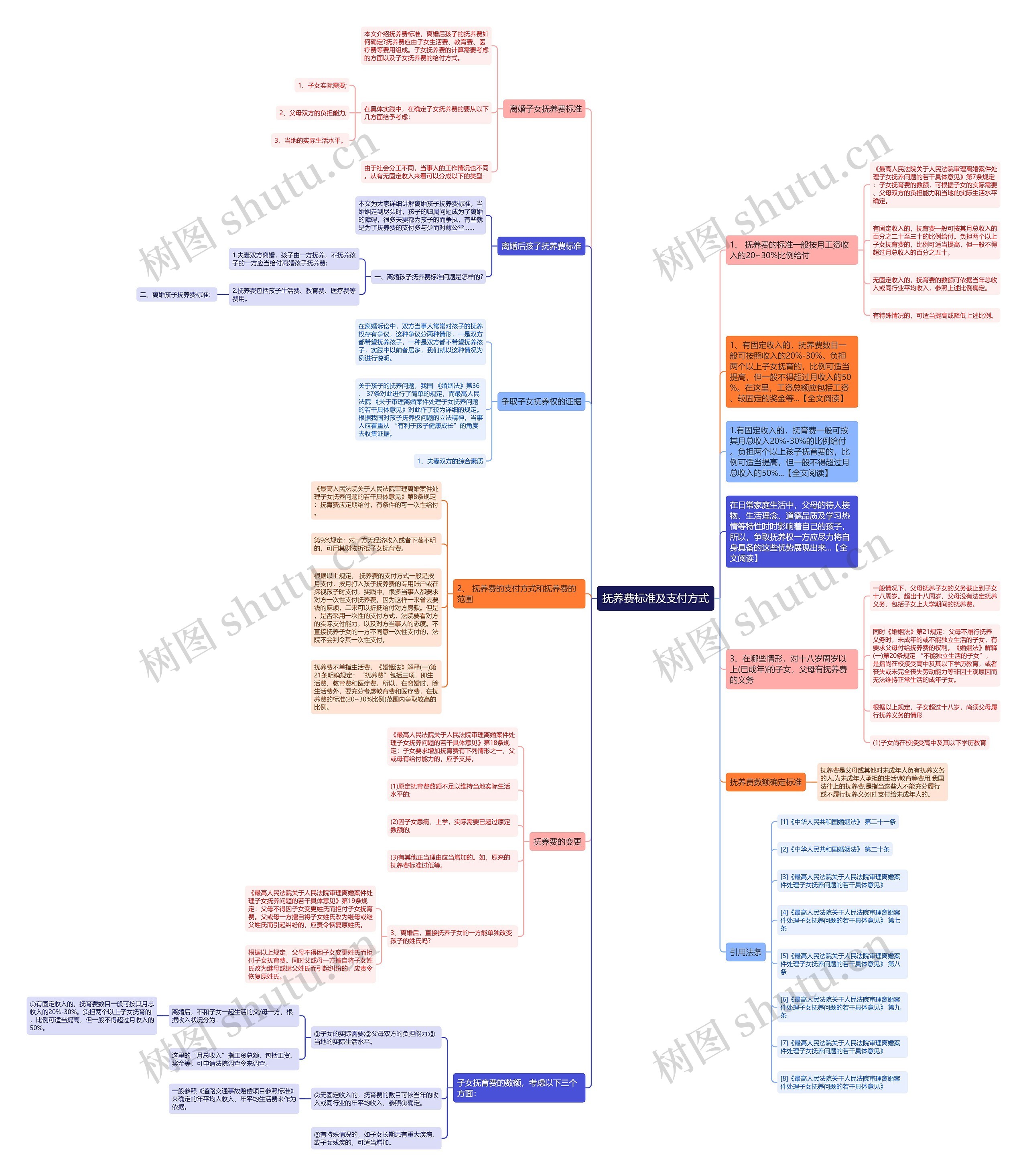 抚养费标准及支付方式思维导图