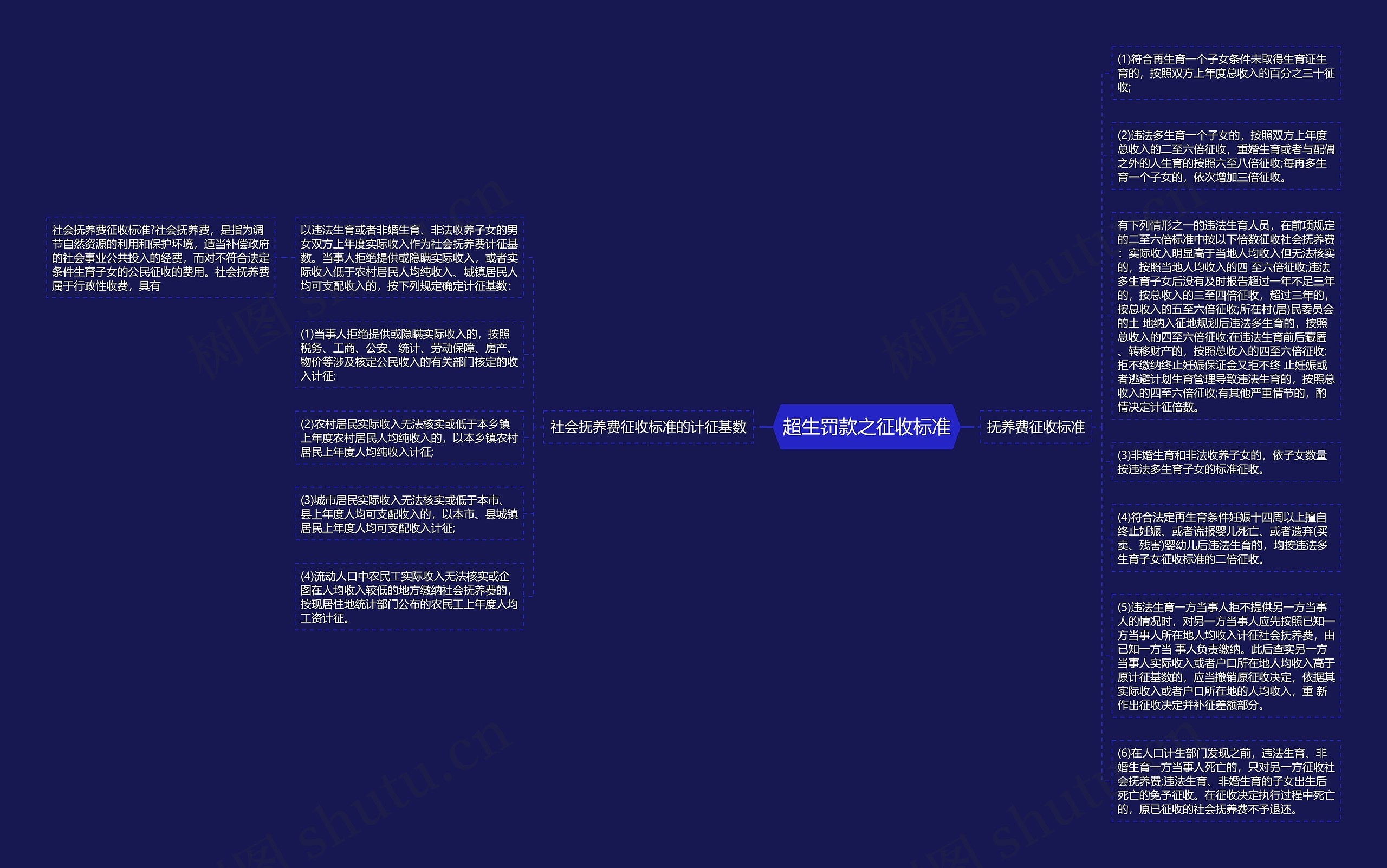 超生罚款之征收标准思维导图