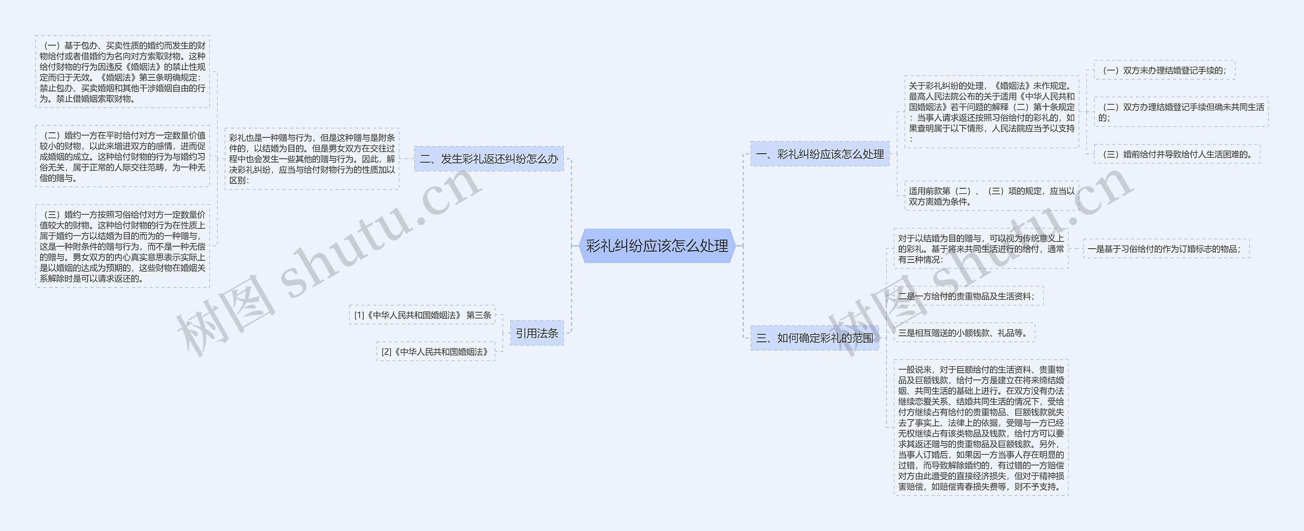 彩礼纠纷应该怎么处理思维导图