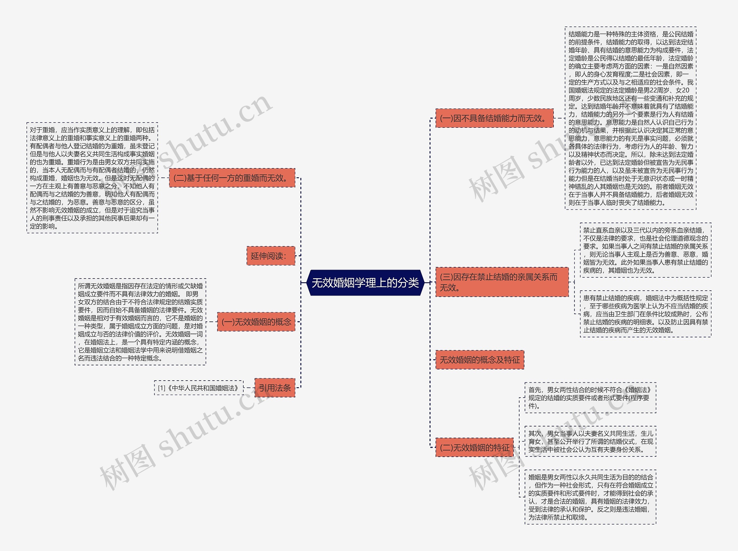 无效婚姻学理上的分类思维导图