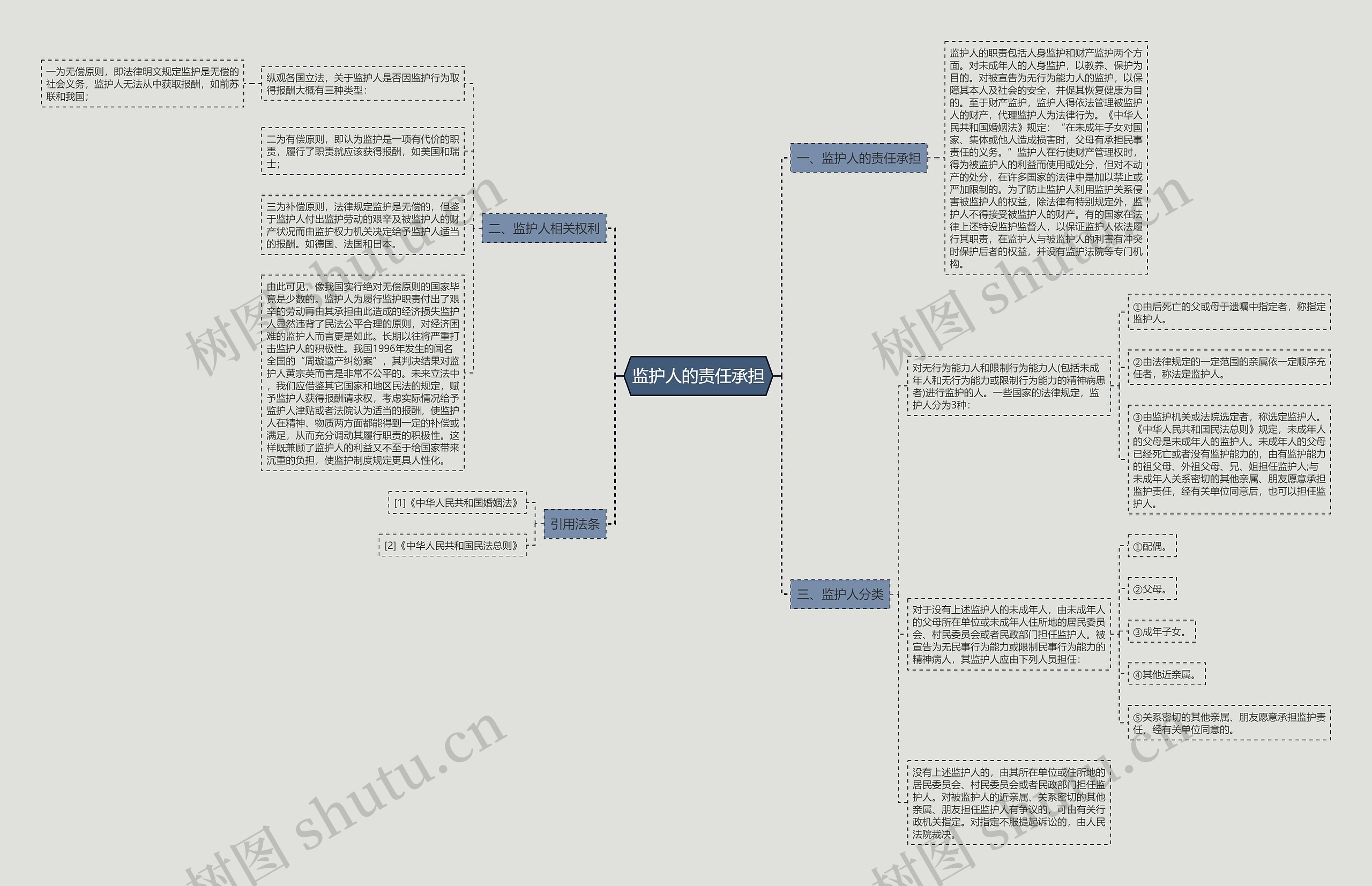 监护人的责任承担思维导图