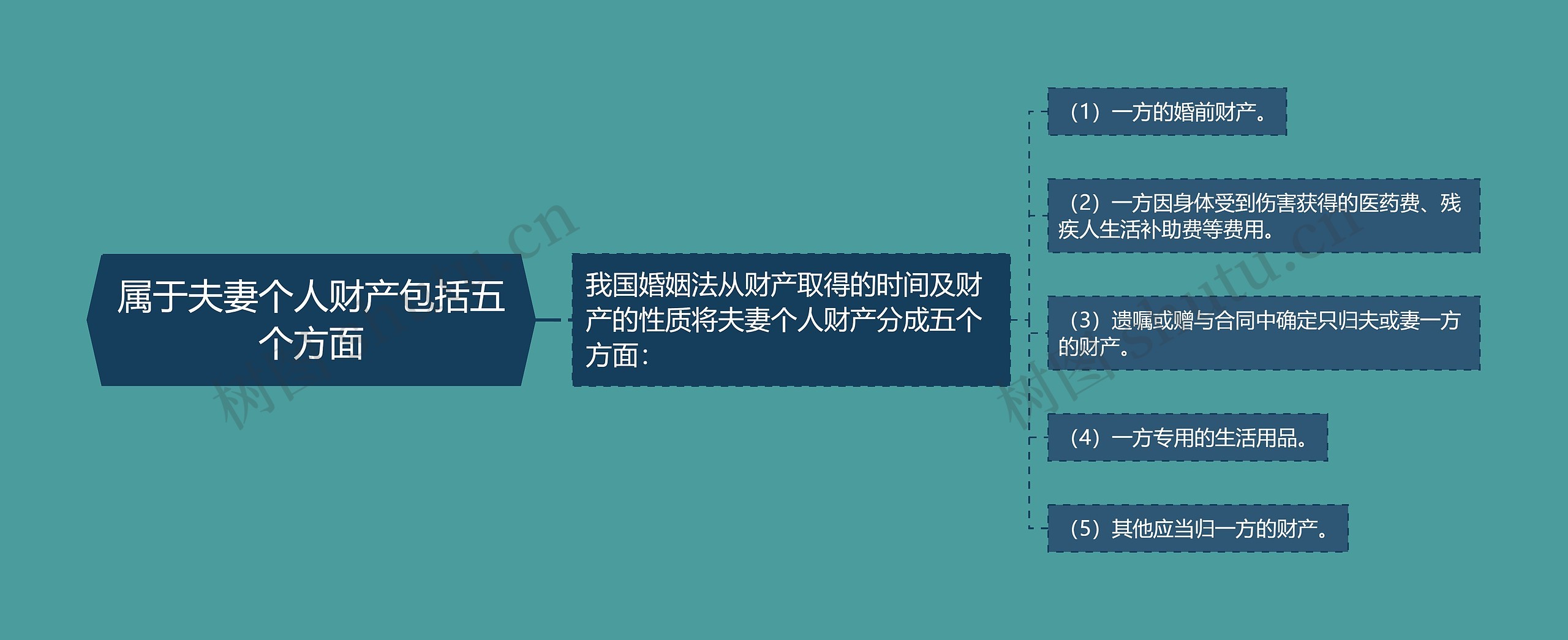 属于夫妻个人财产包括五个方面思维导图