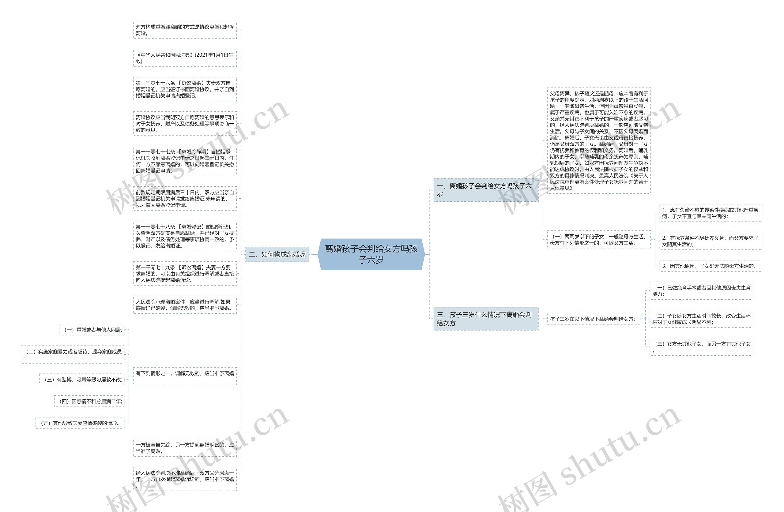 离婚孩子会判给女方吗孩子六岁思维导图