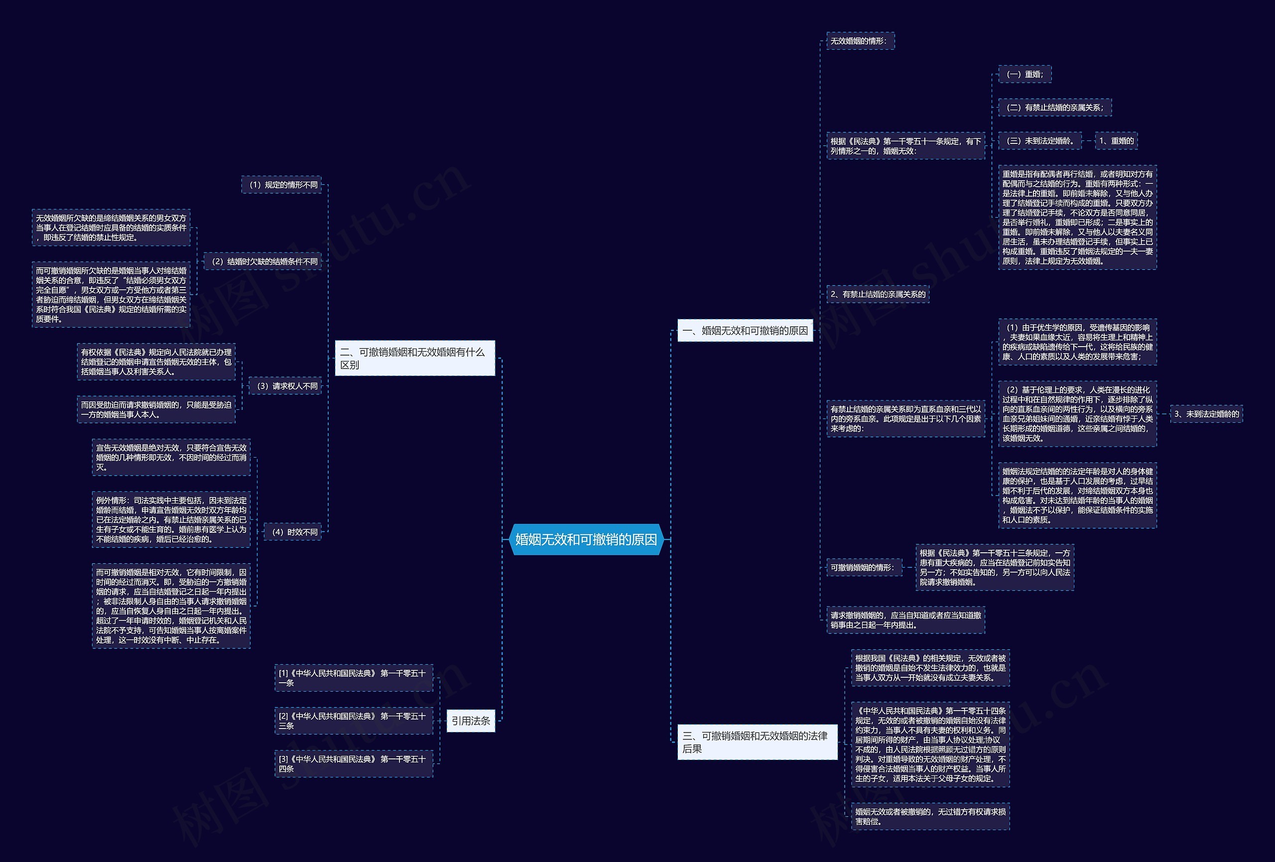 婚姻无效和可撤销的原因思维导图