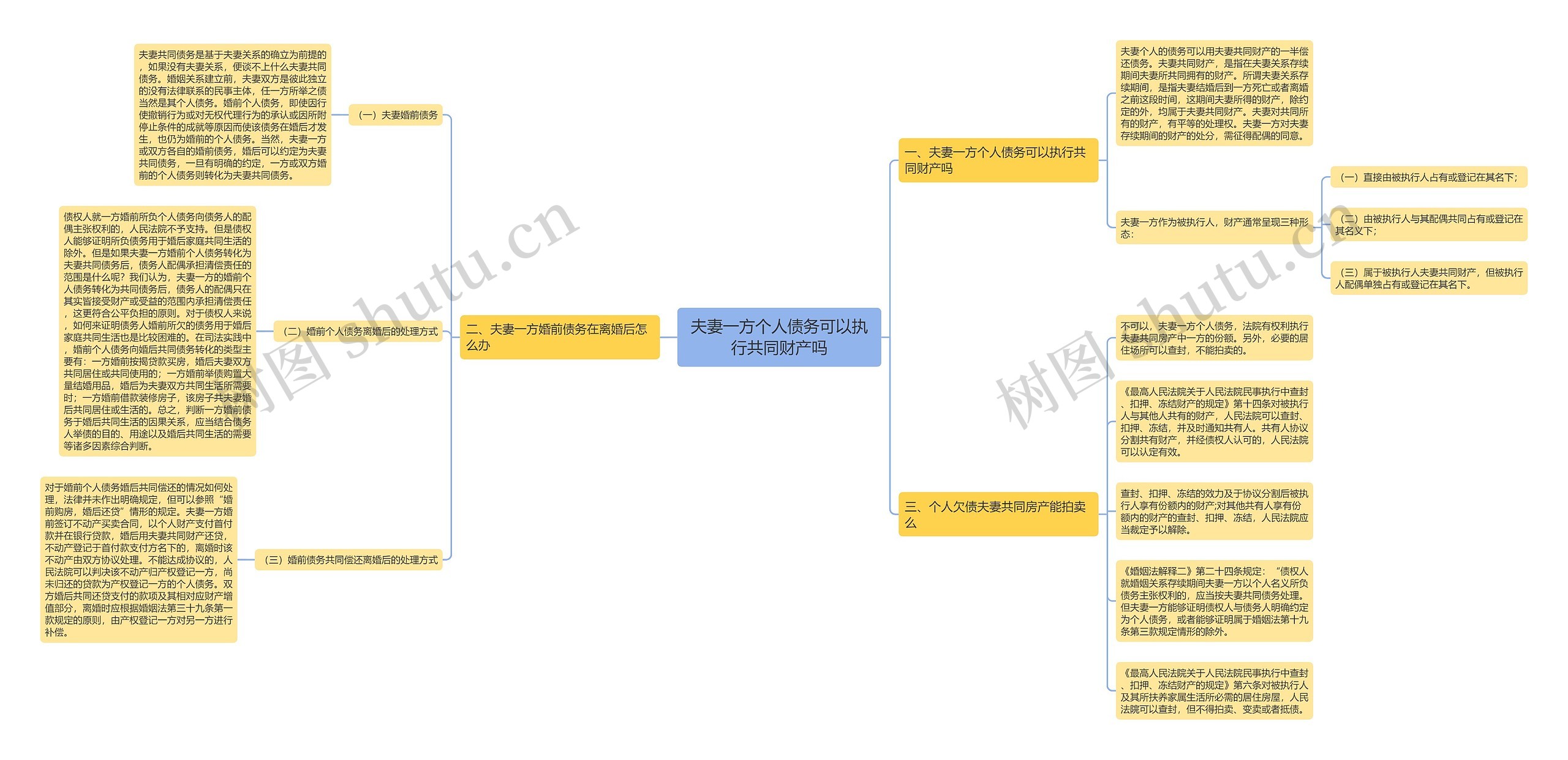 夫妻一方个人债务可以执行共同财产吗思维导图