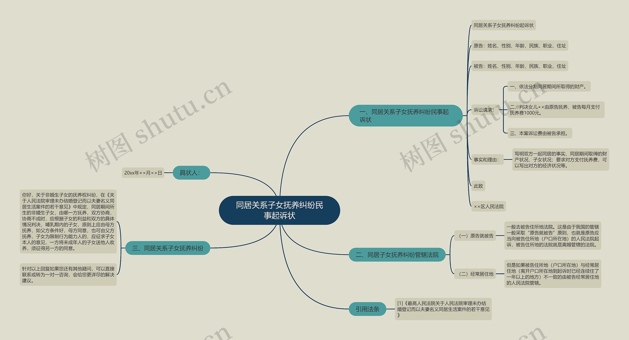 同居关系子女抚养纠纷民事起诉状思维导图