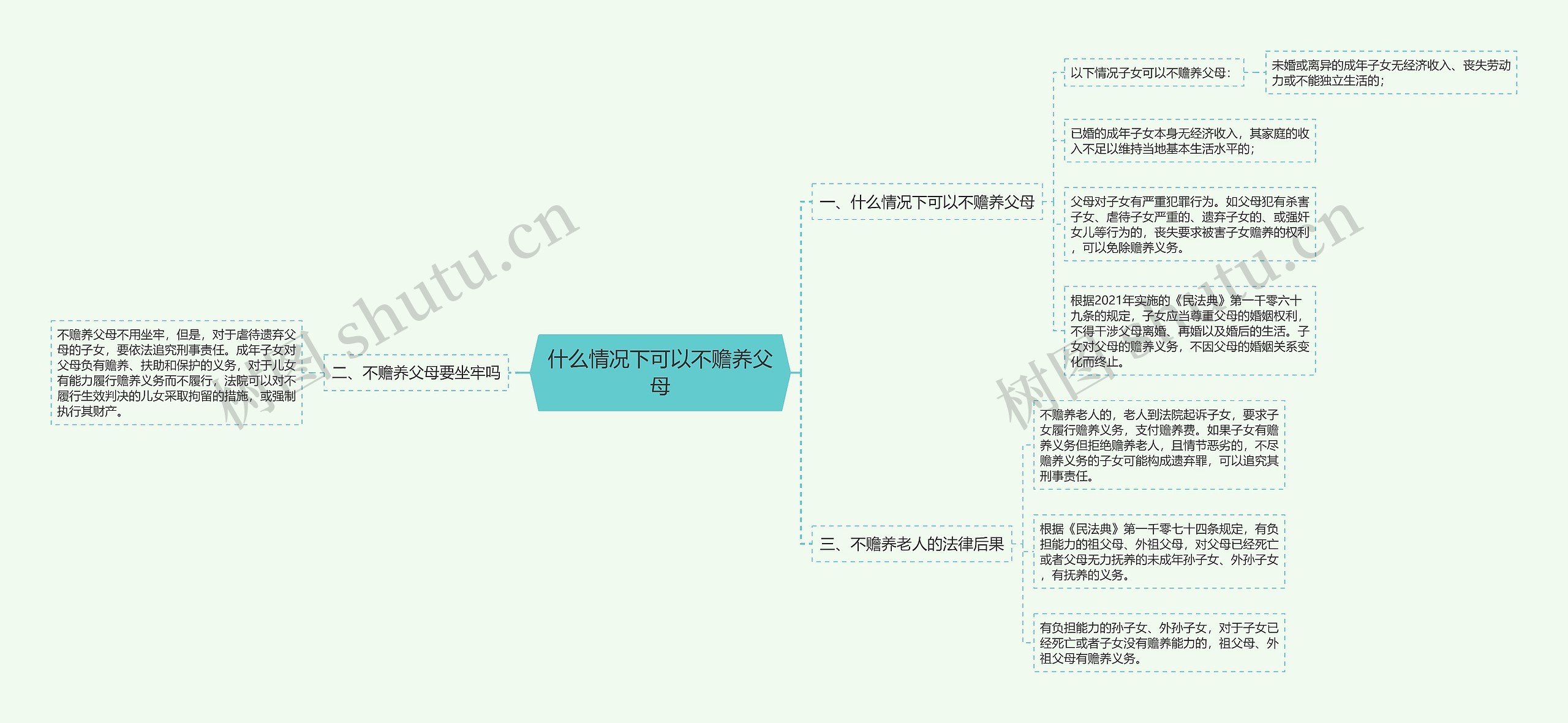 什么情况下可以不赡养父母思维导图