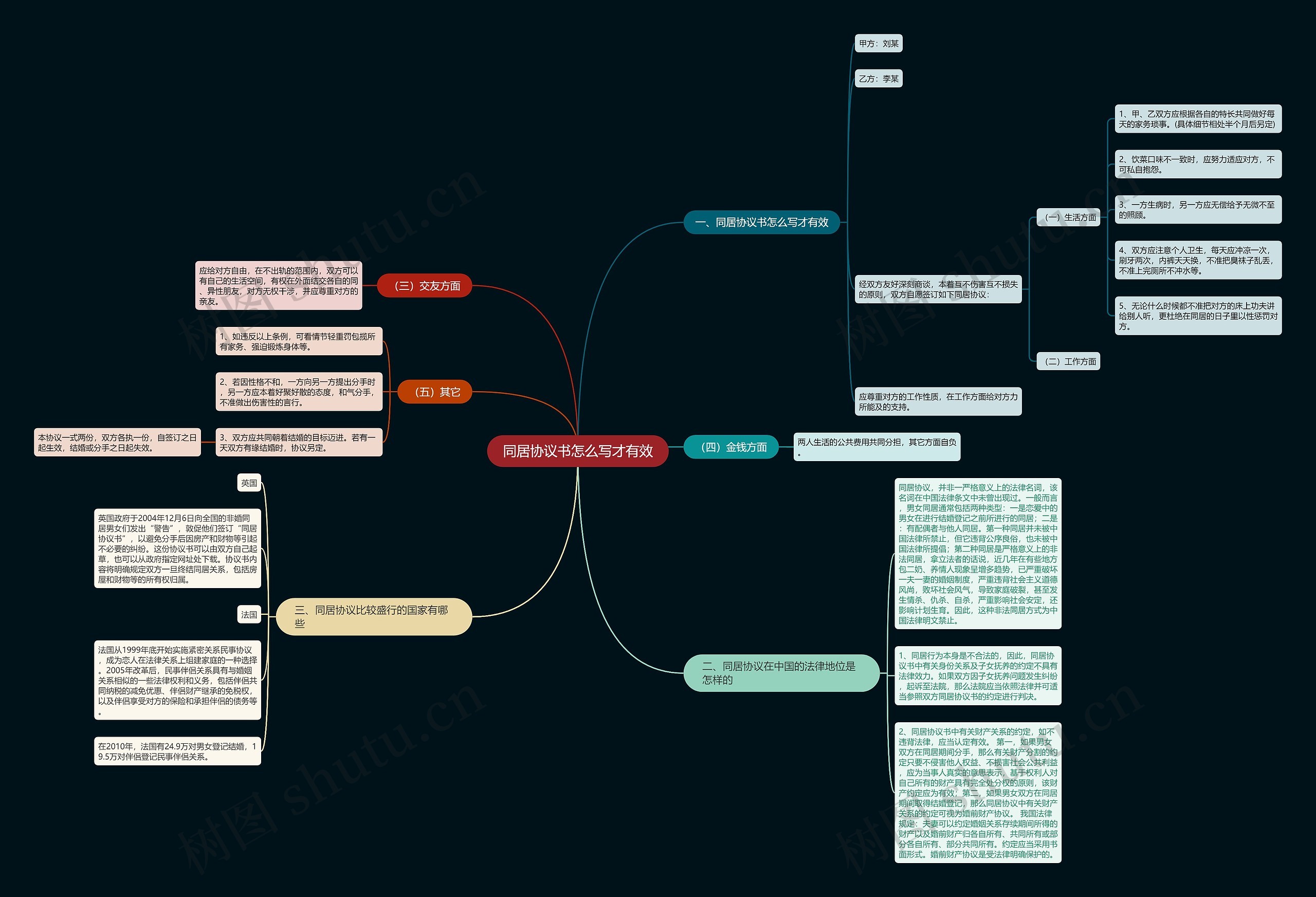 同居协议书怎么写才有效思维导图