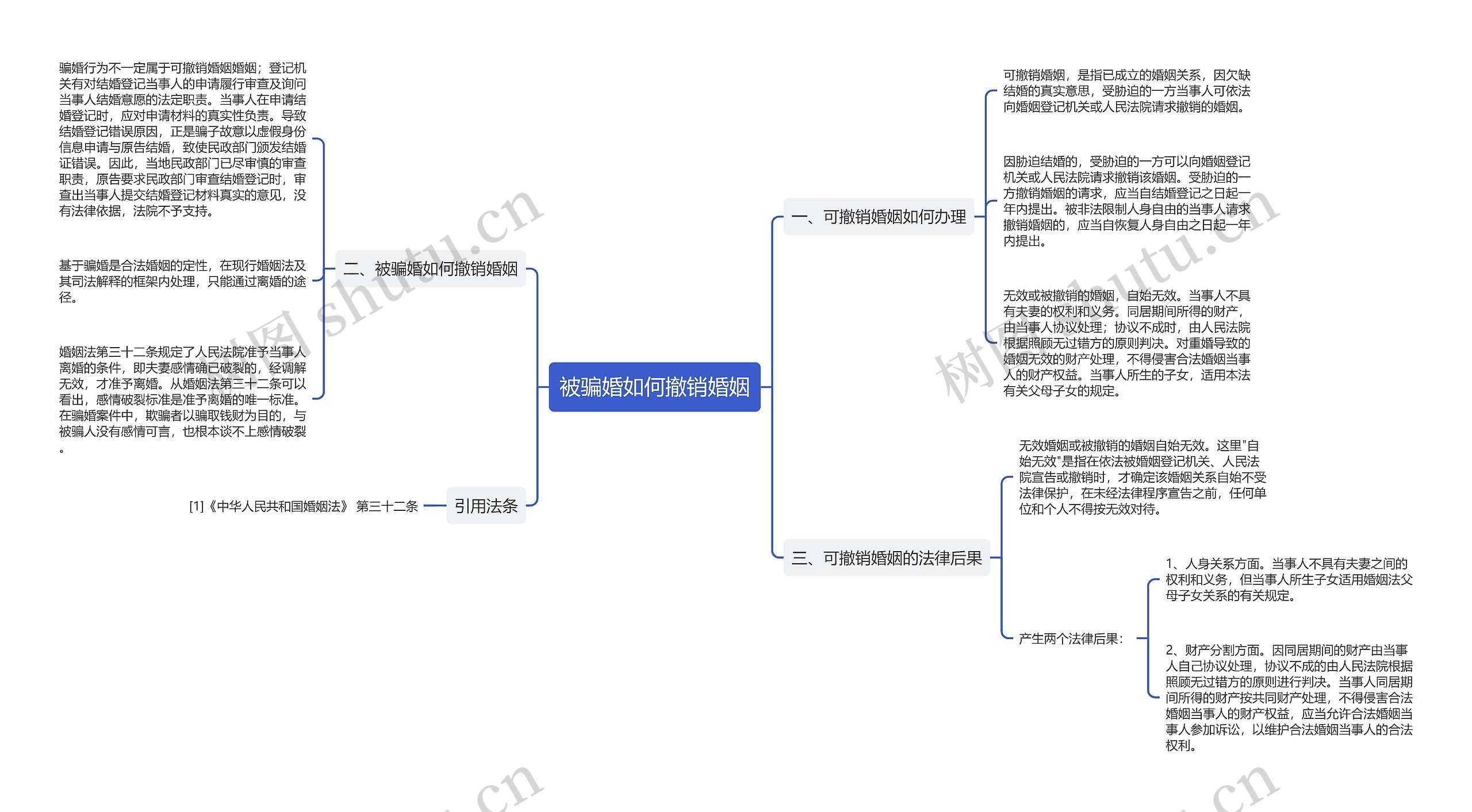 被骗婚如何撤销婚姻思维导图