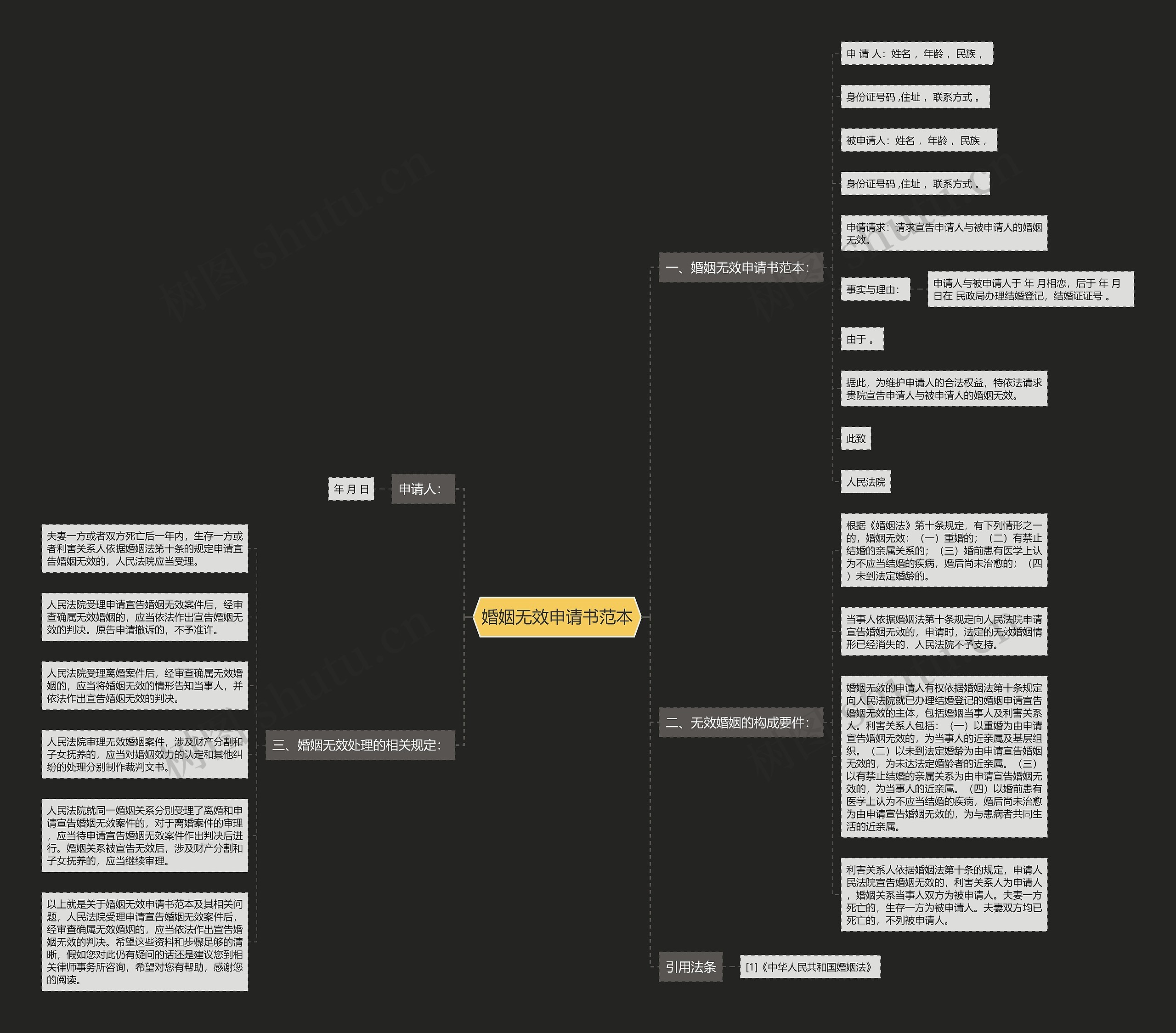 婚姻无效申请书范本思维导图