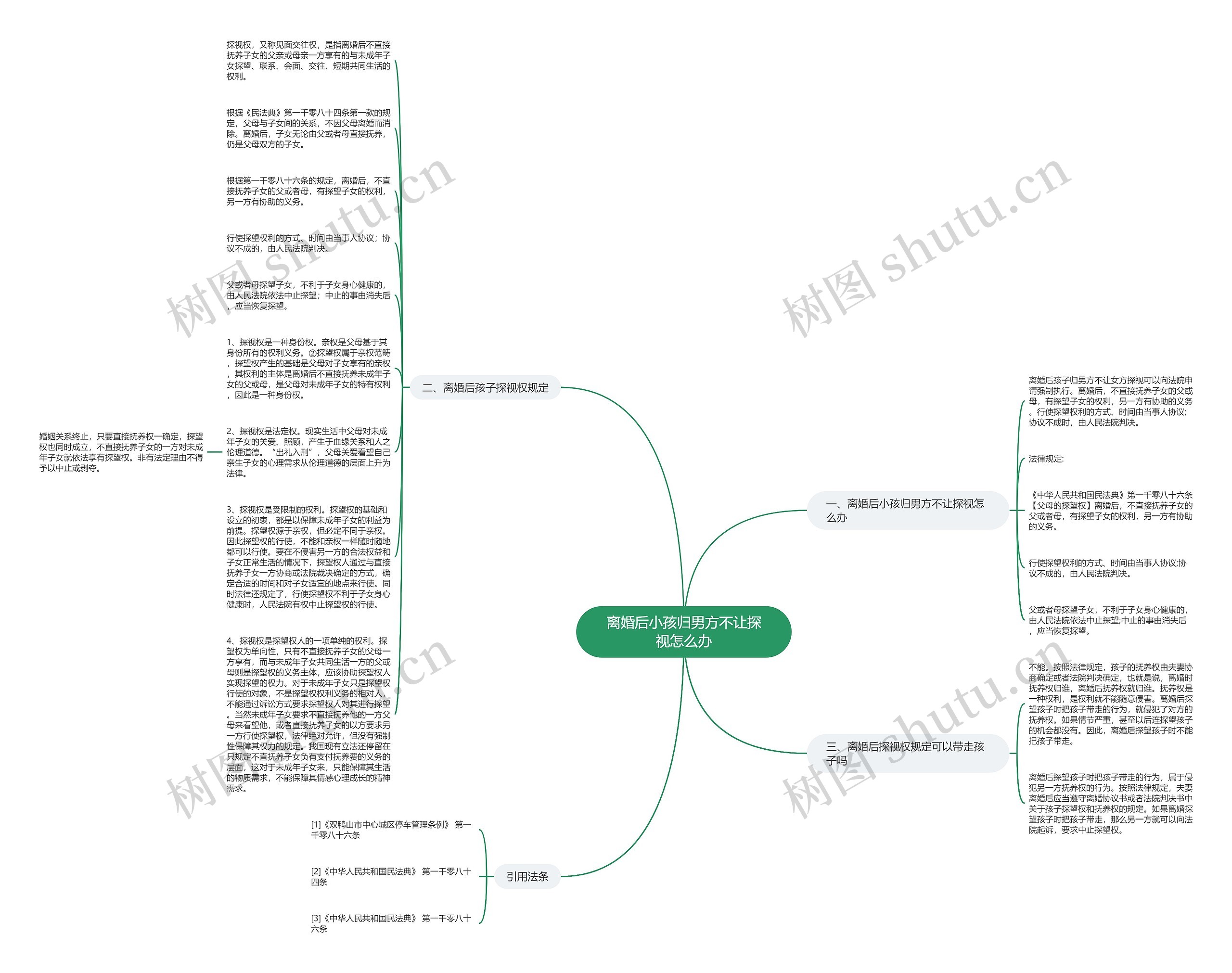 离婚后小孩归男方不让探视怎么办思维导图