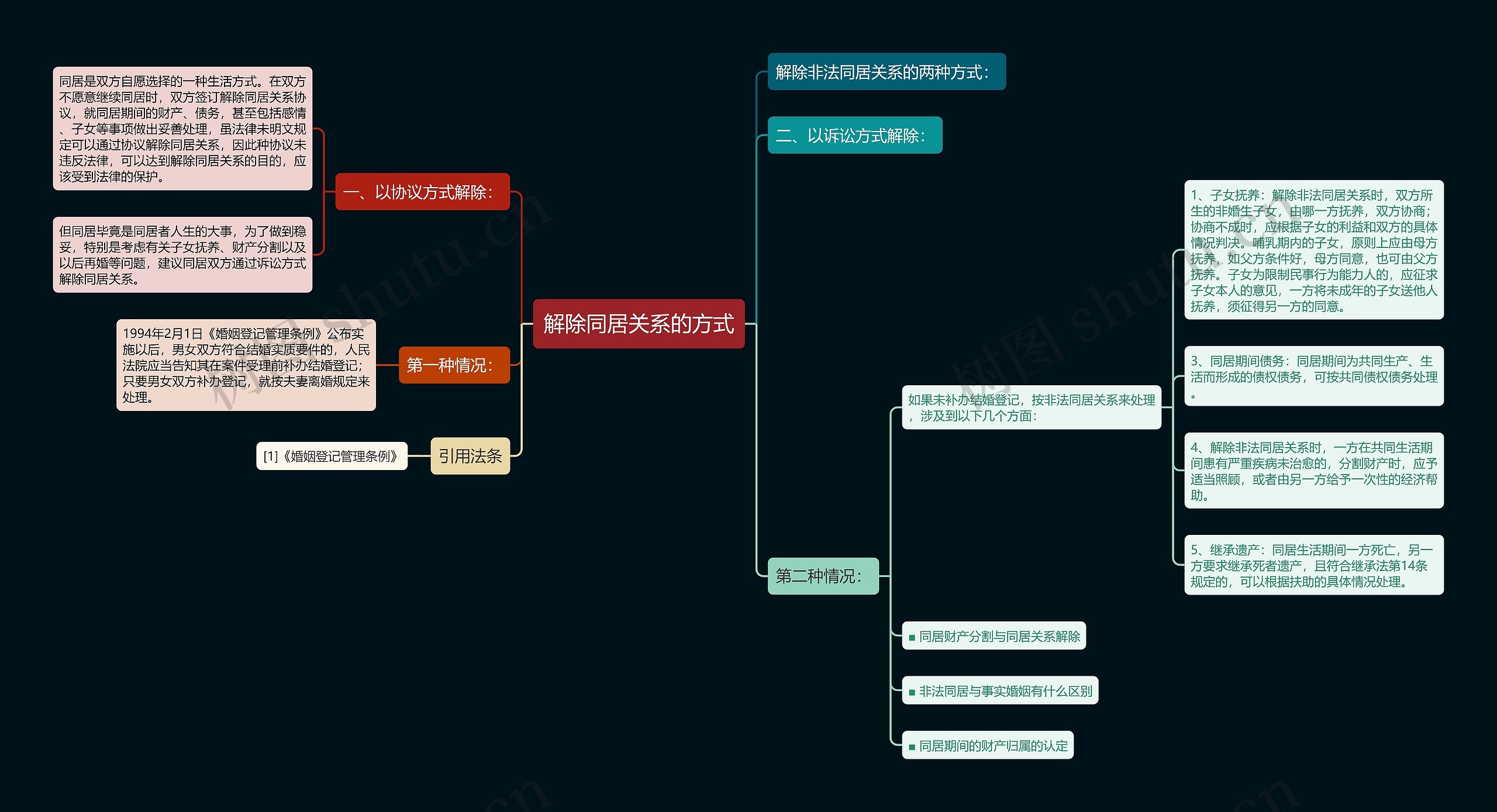 解除同居关系的方式思维导图