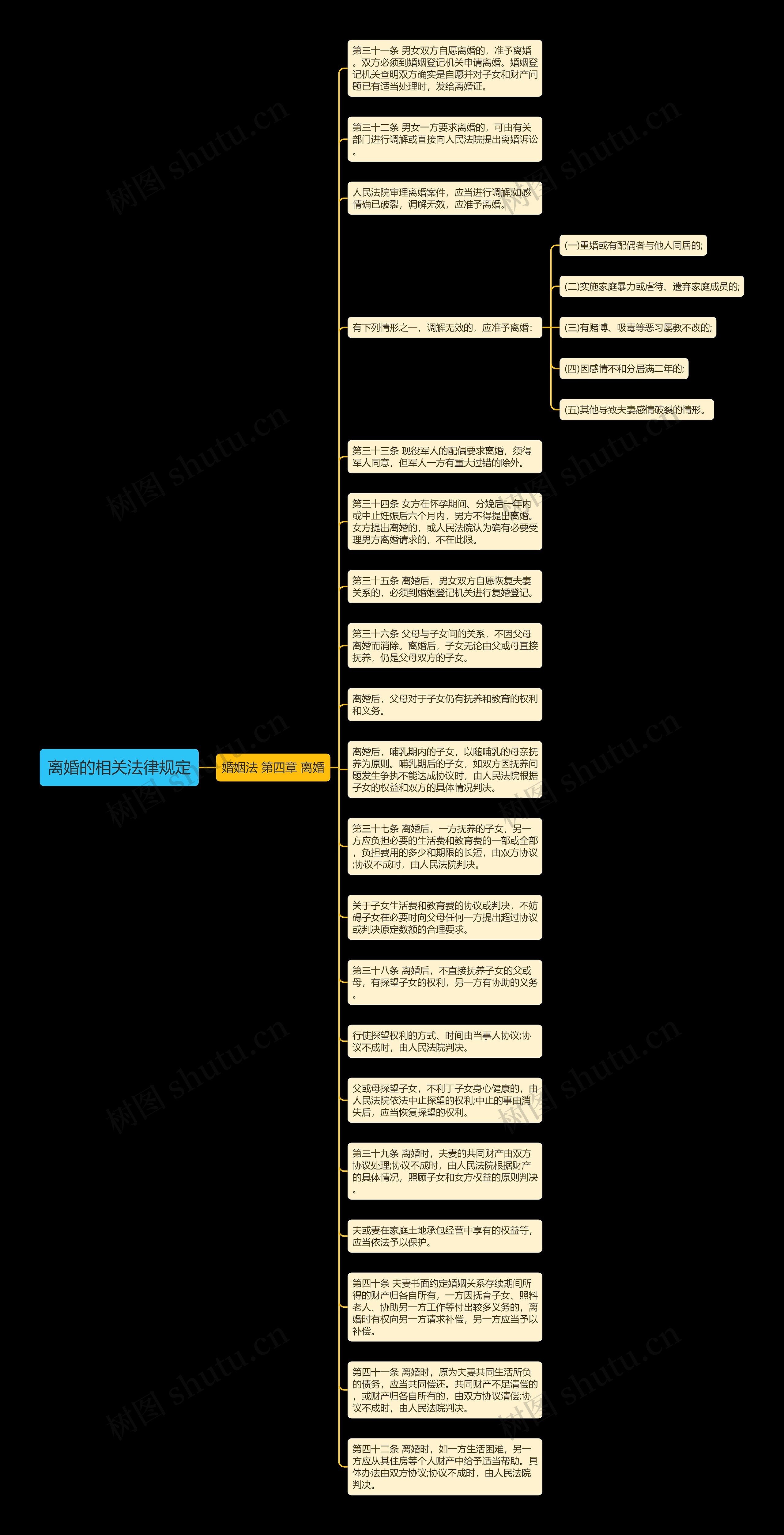 离婚的相关法律规定思维导图