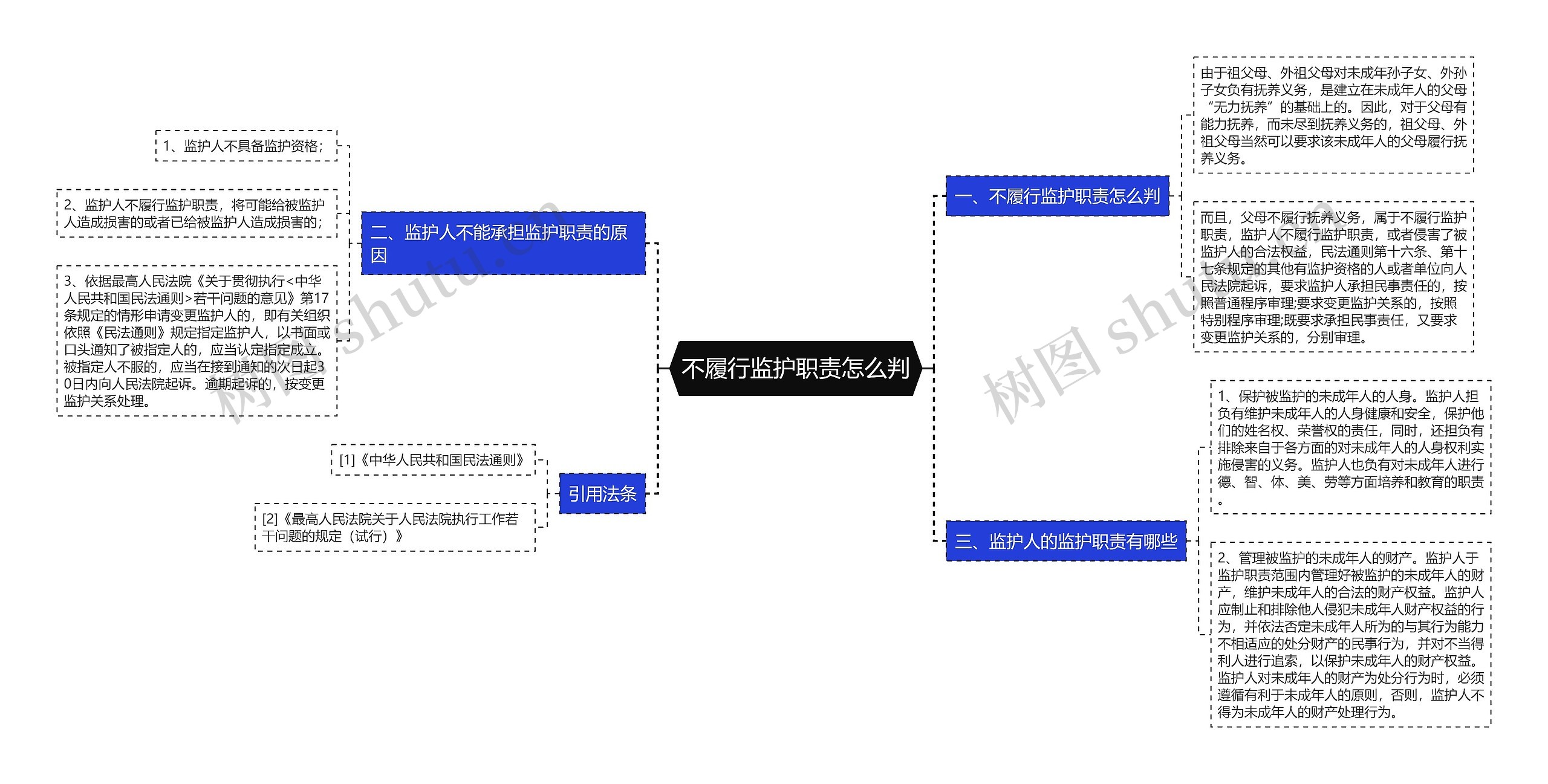 不履行监护职责怎么判思维导图