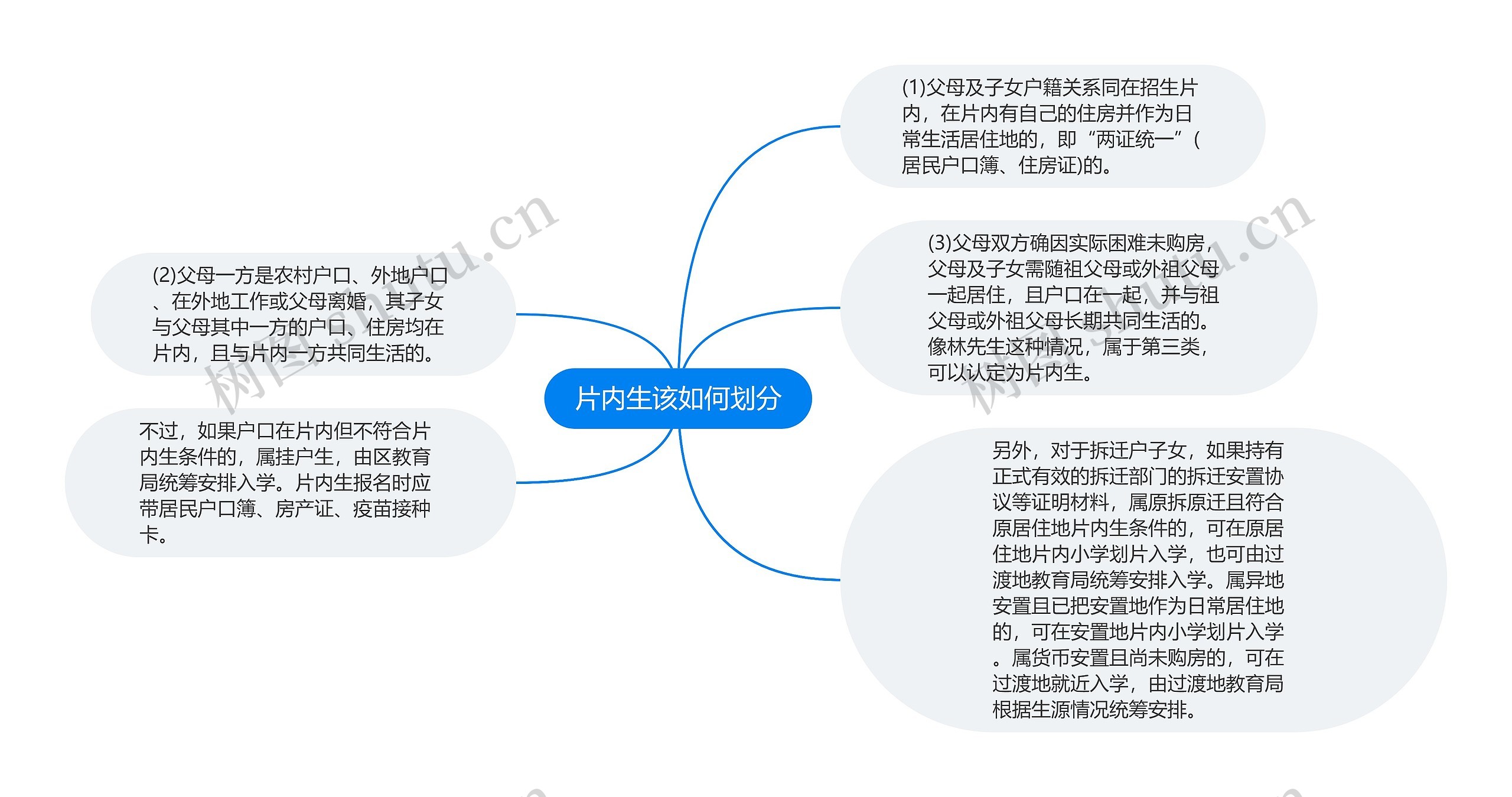 片内生该如何划分思维导图