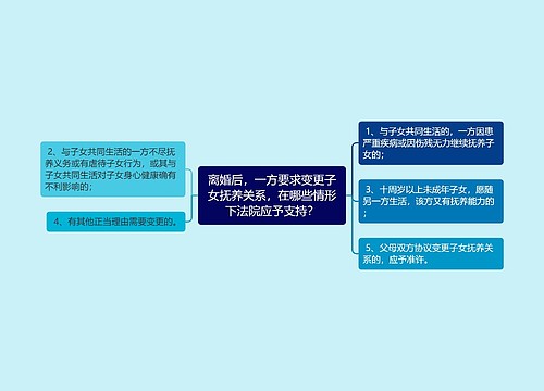 离婚后，一方要求变更子女抚养关系，在哪些情形下法院应予支持？