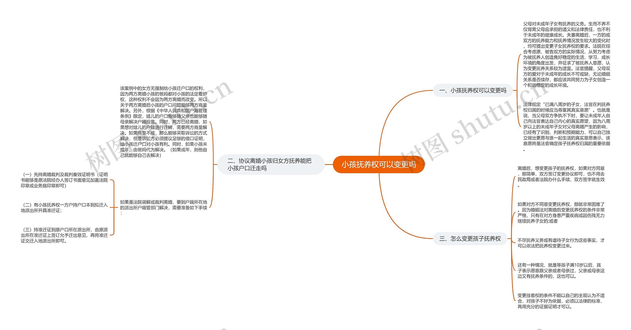 小孩抚养权可以变更吗思维导图