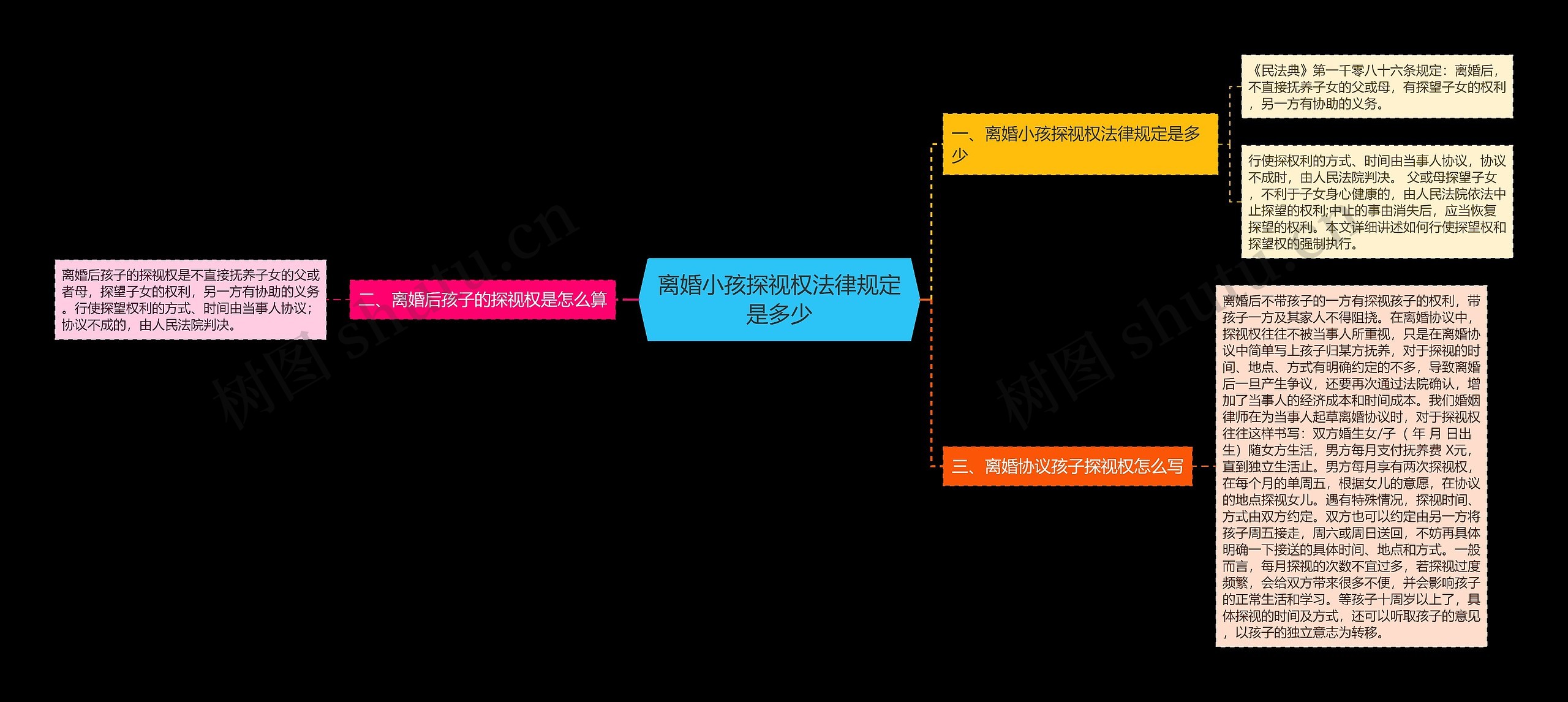 离婚小孩探视权法律规定是多少思维导图