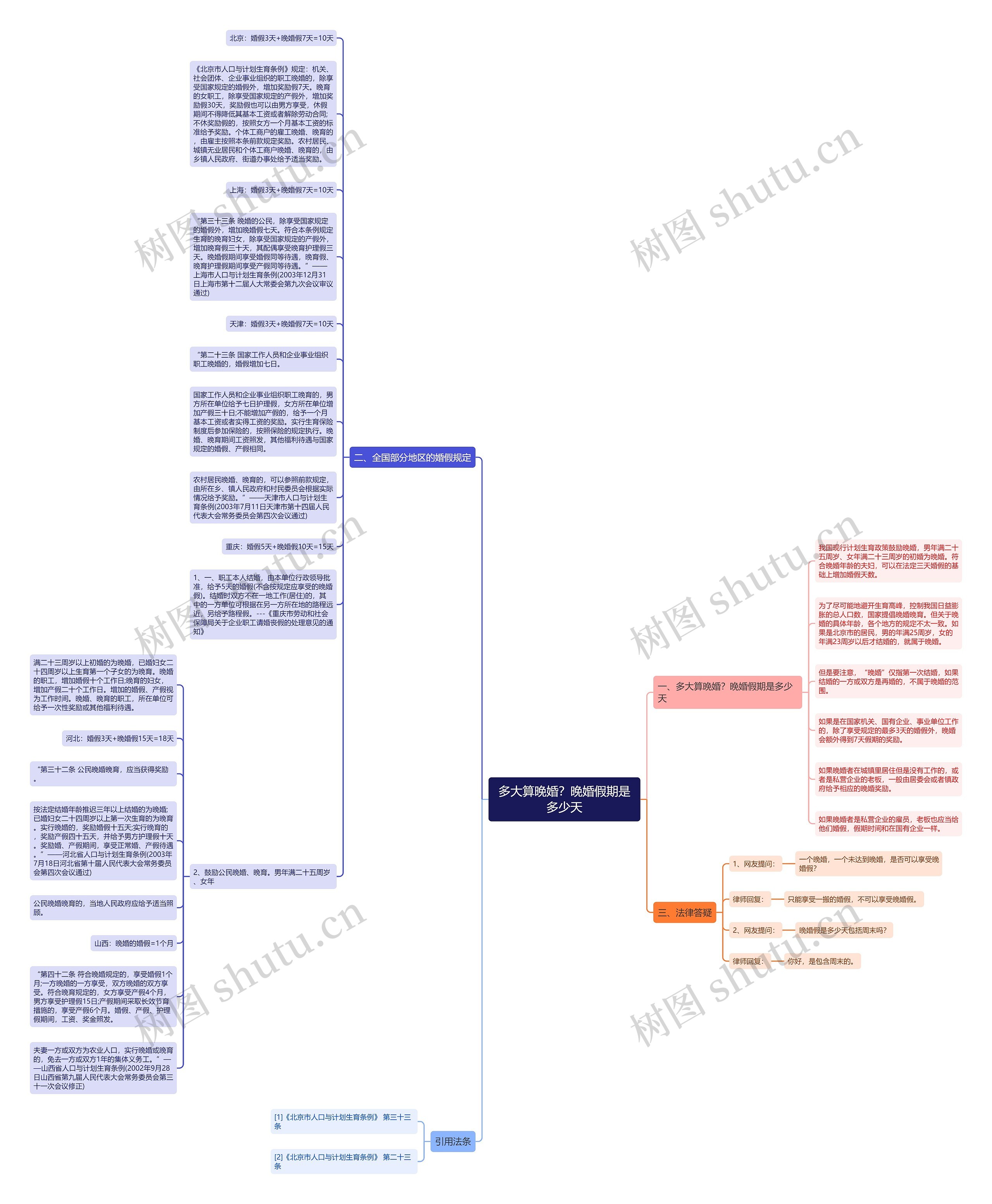 多大算晚婚？晚婚假期是多少天思维导图