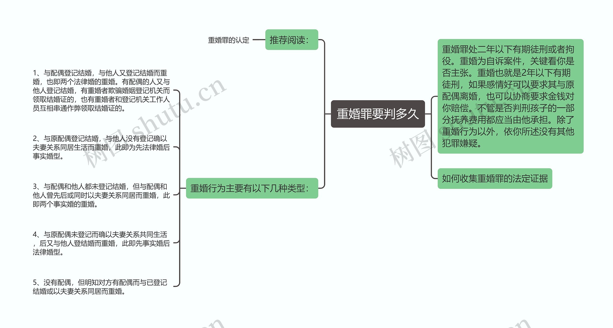 重婚罪要判多久思维导图