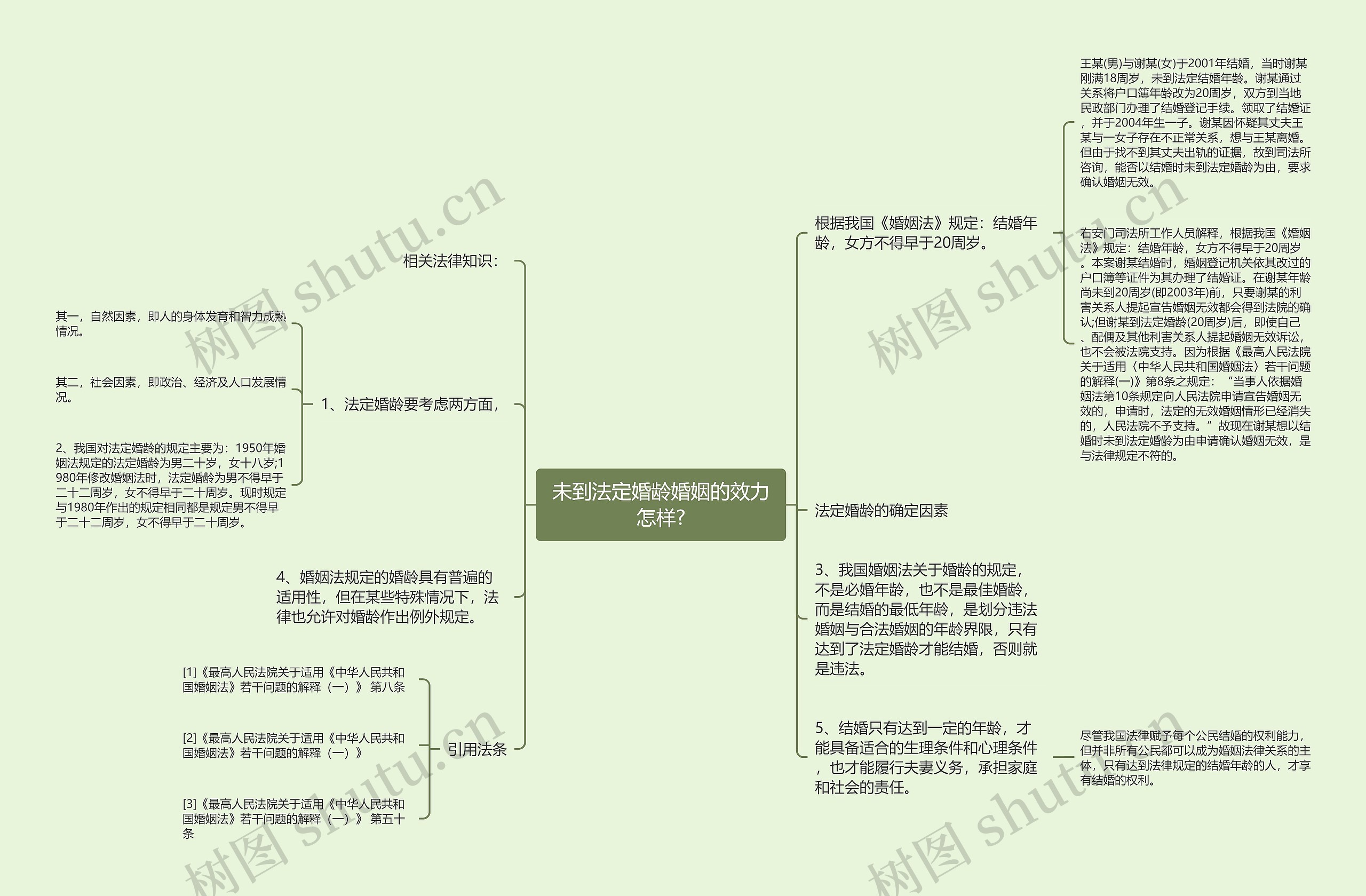 未到法定婚龄婚姻的效力怎样?思维导图