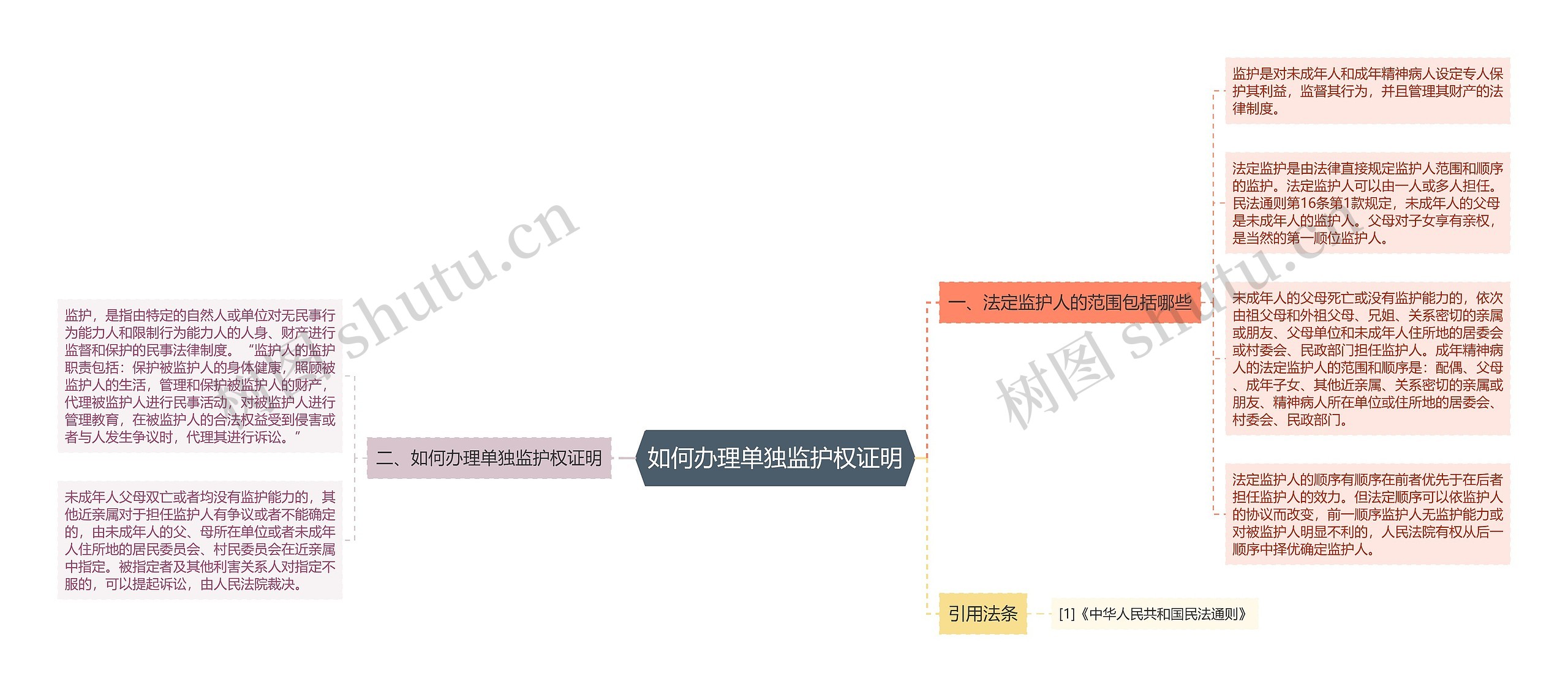 如何办理单独监护权证明思维导图