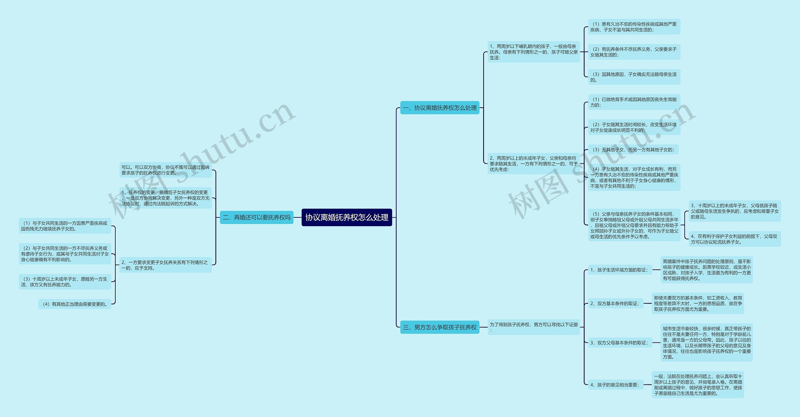 协议离婚抚养权怎么处理思维导图