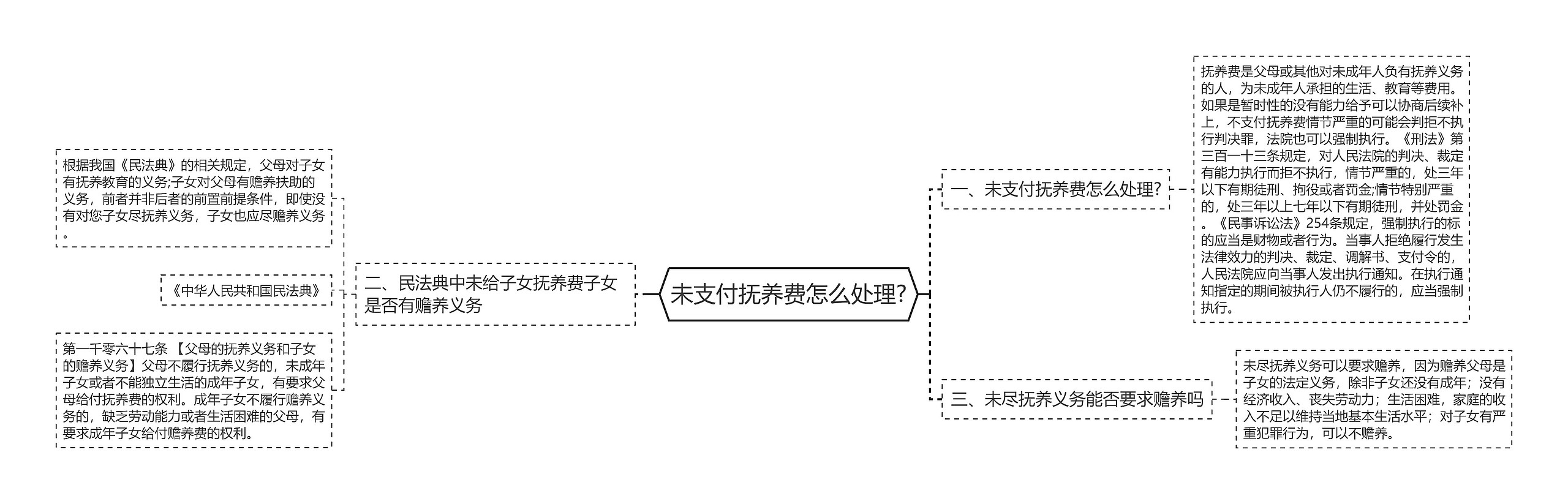 未支付抚养费怎么处理?思维导图