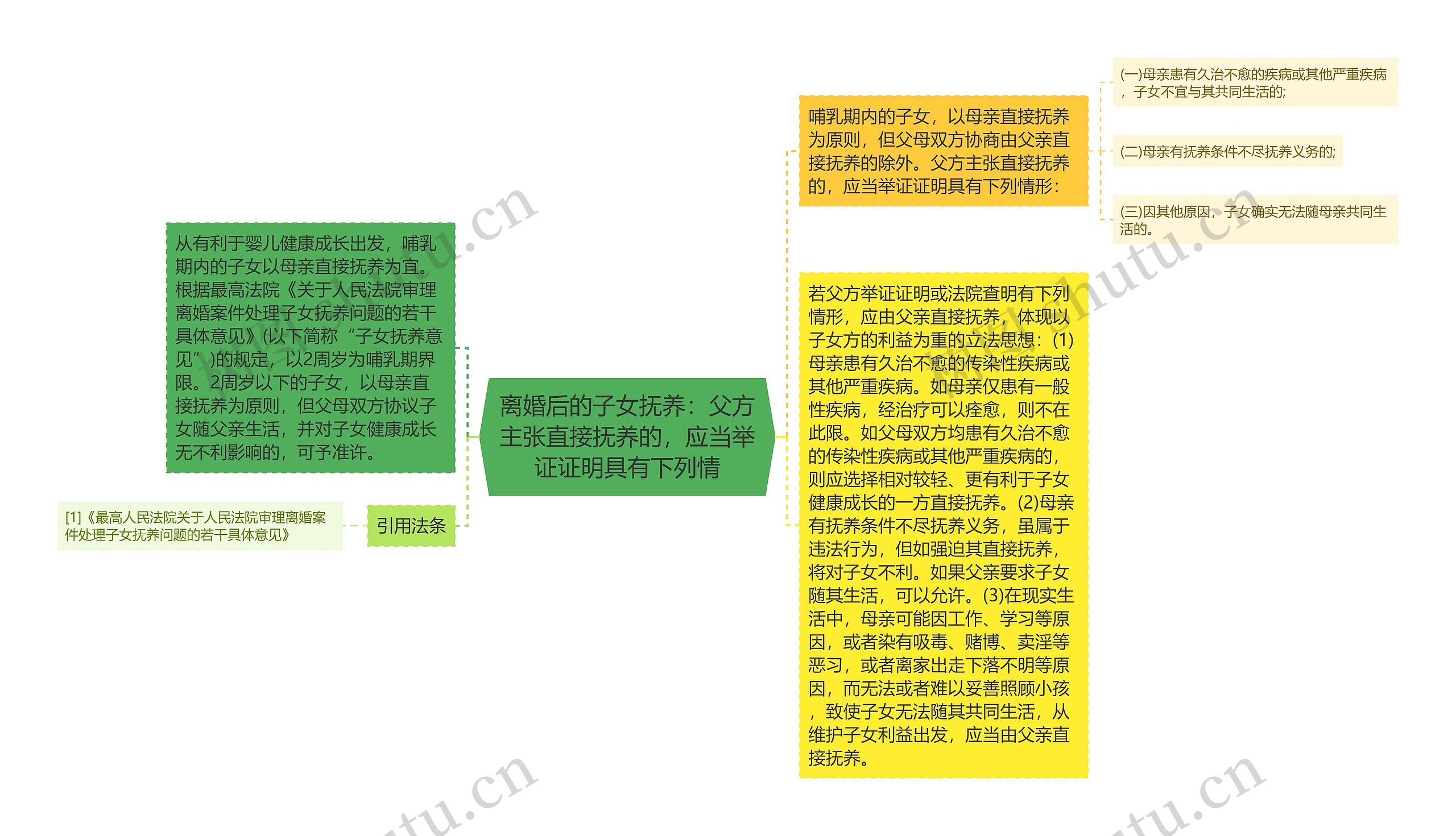 离婚后的子女抚养：父方主张直接抚养的，应当举证证明具有下列情