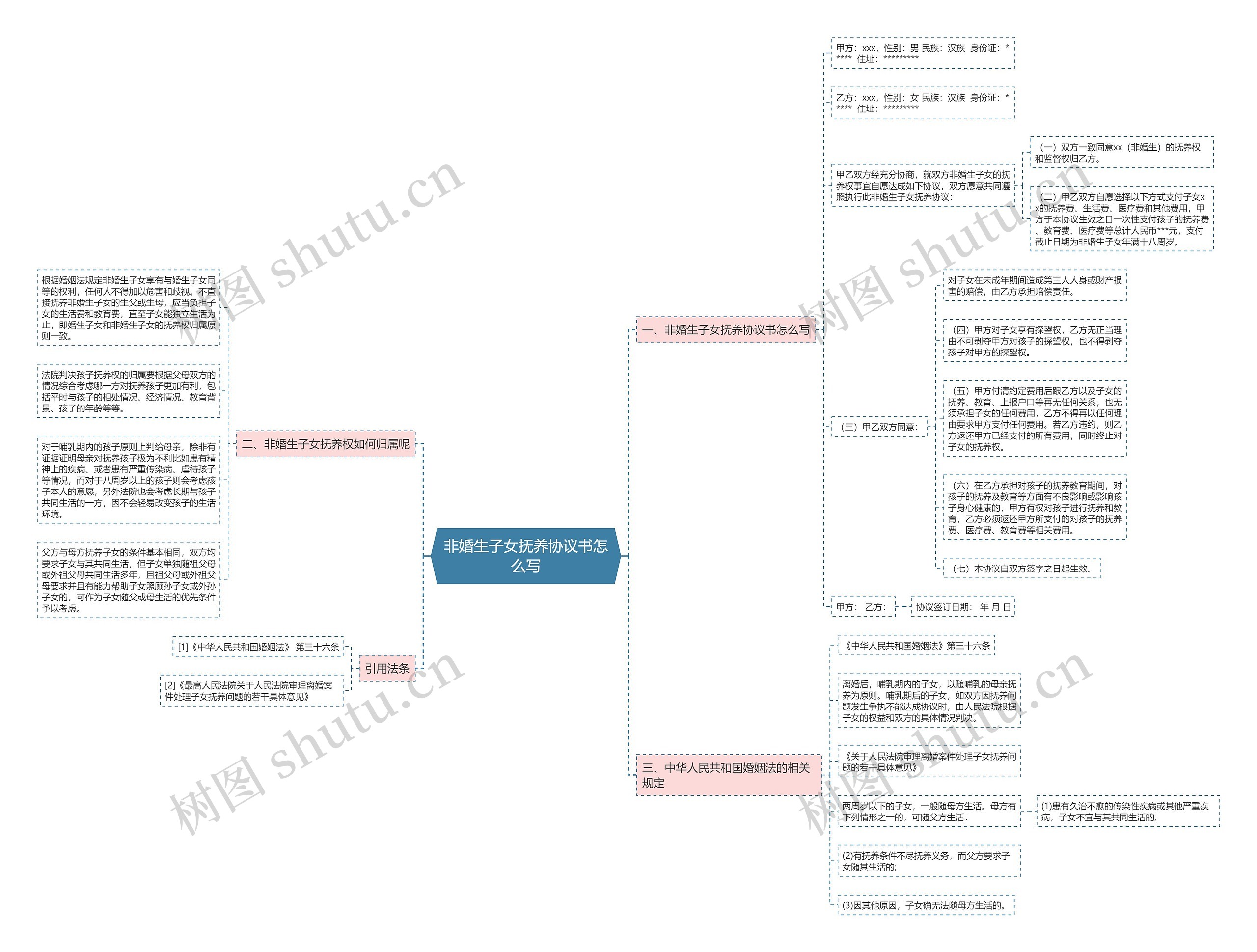 非婚生子女抚养协议书怎么写思维导图