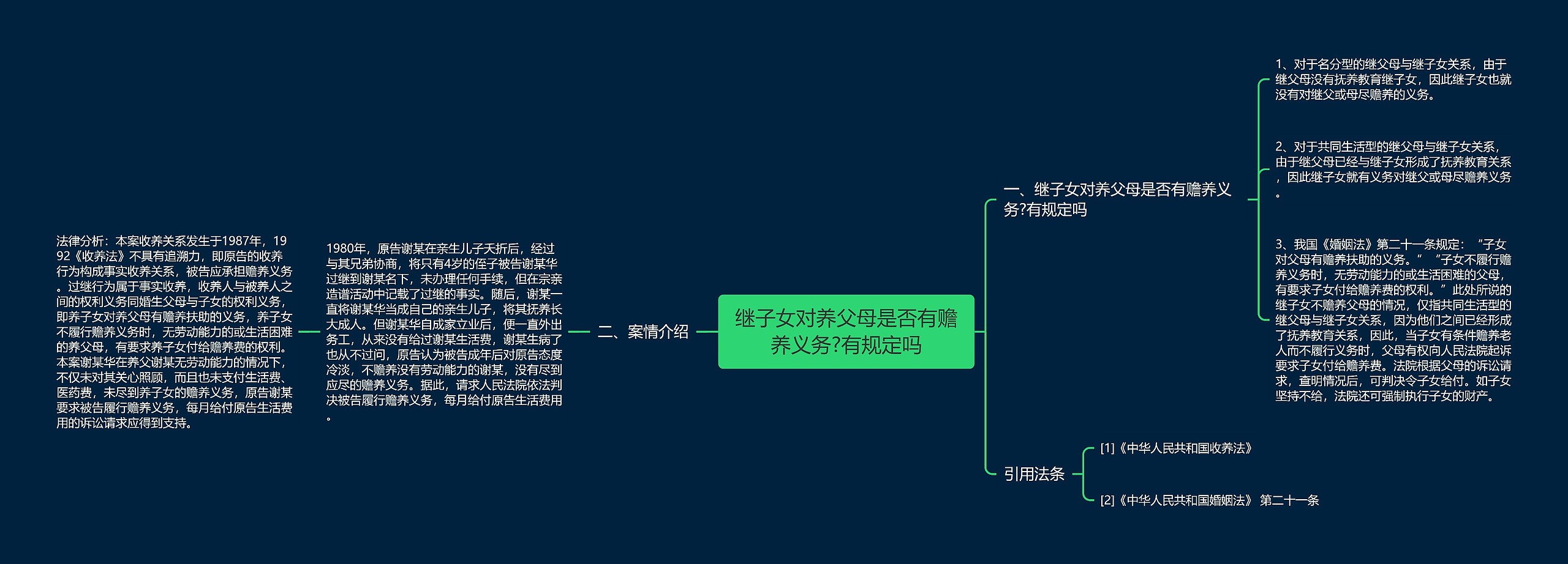 继子女对养父母是否有赡养义务?有规定吗思维导图