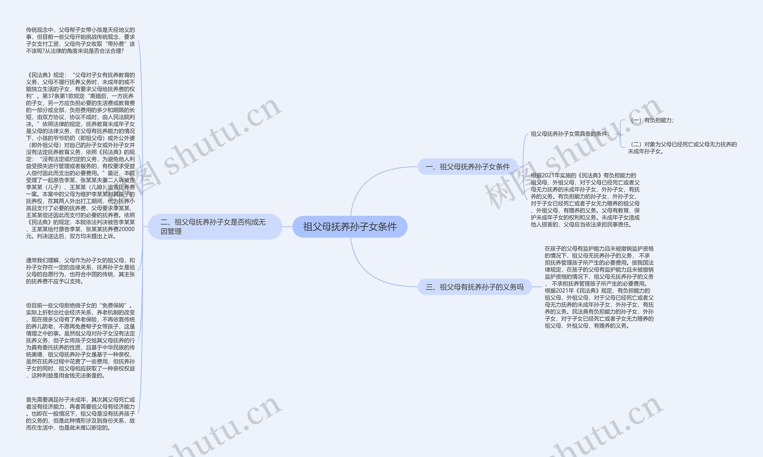 祖父母抚养孙子女条件思维导图