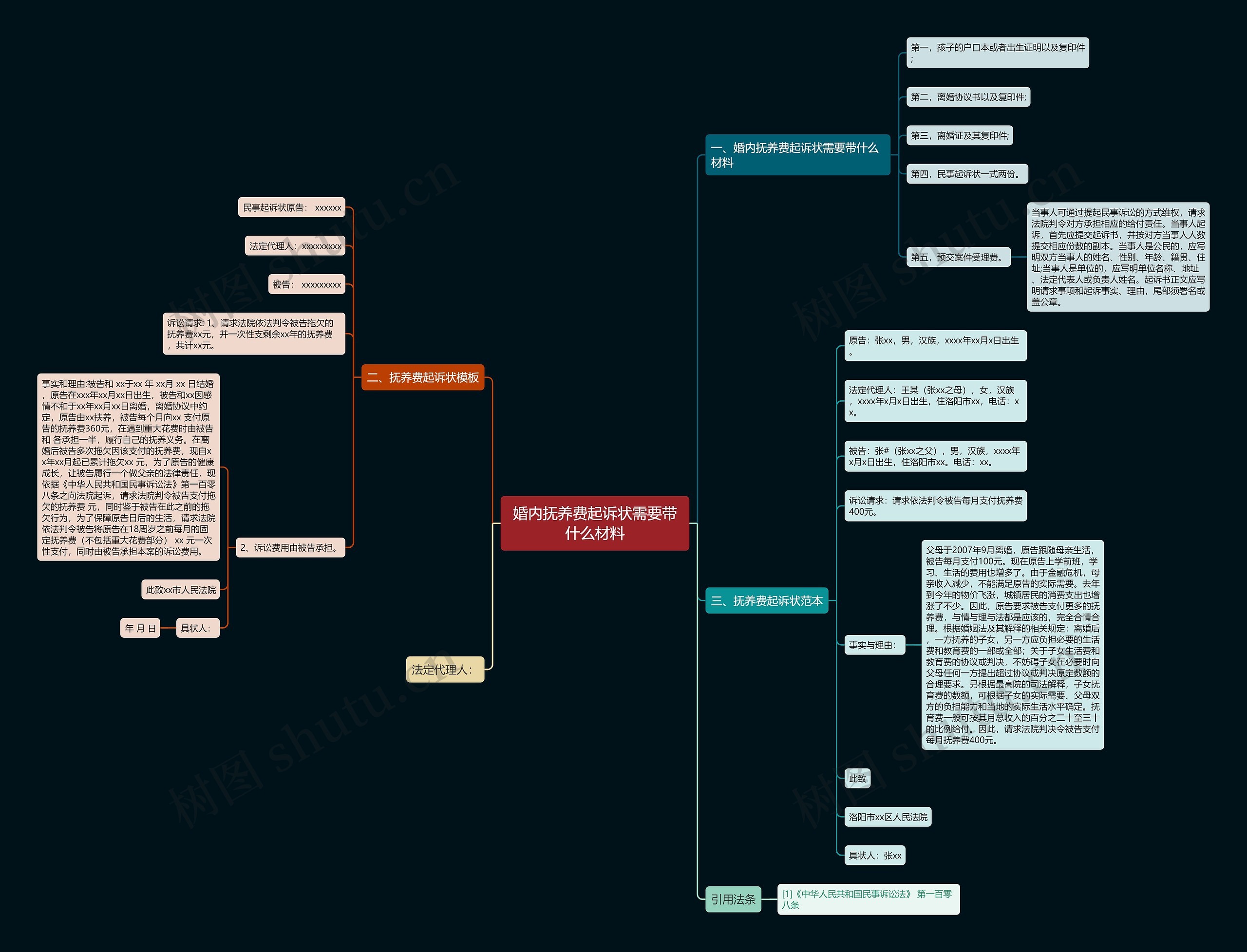 婚内抚养费起诉状需要带什么材料思维导图