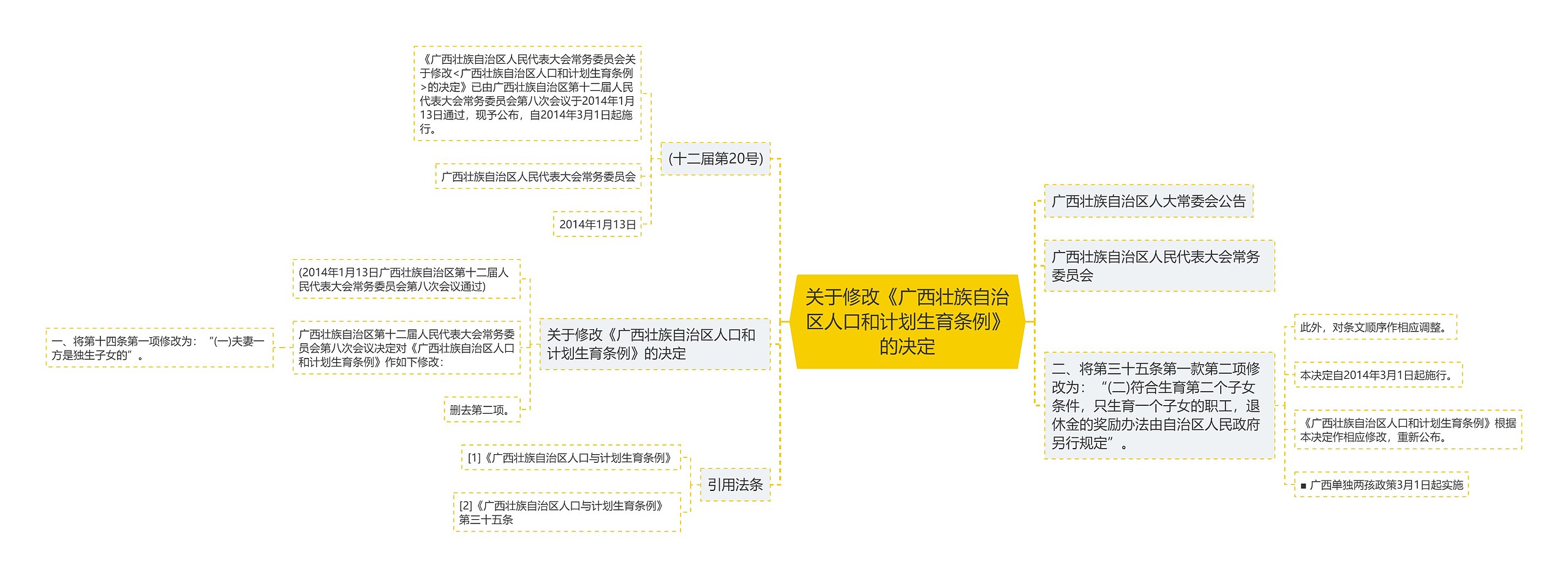 关于修改《广西壮族自治区人口和计划生育条例》的决定思维导图