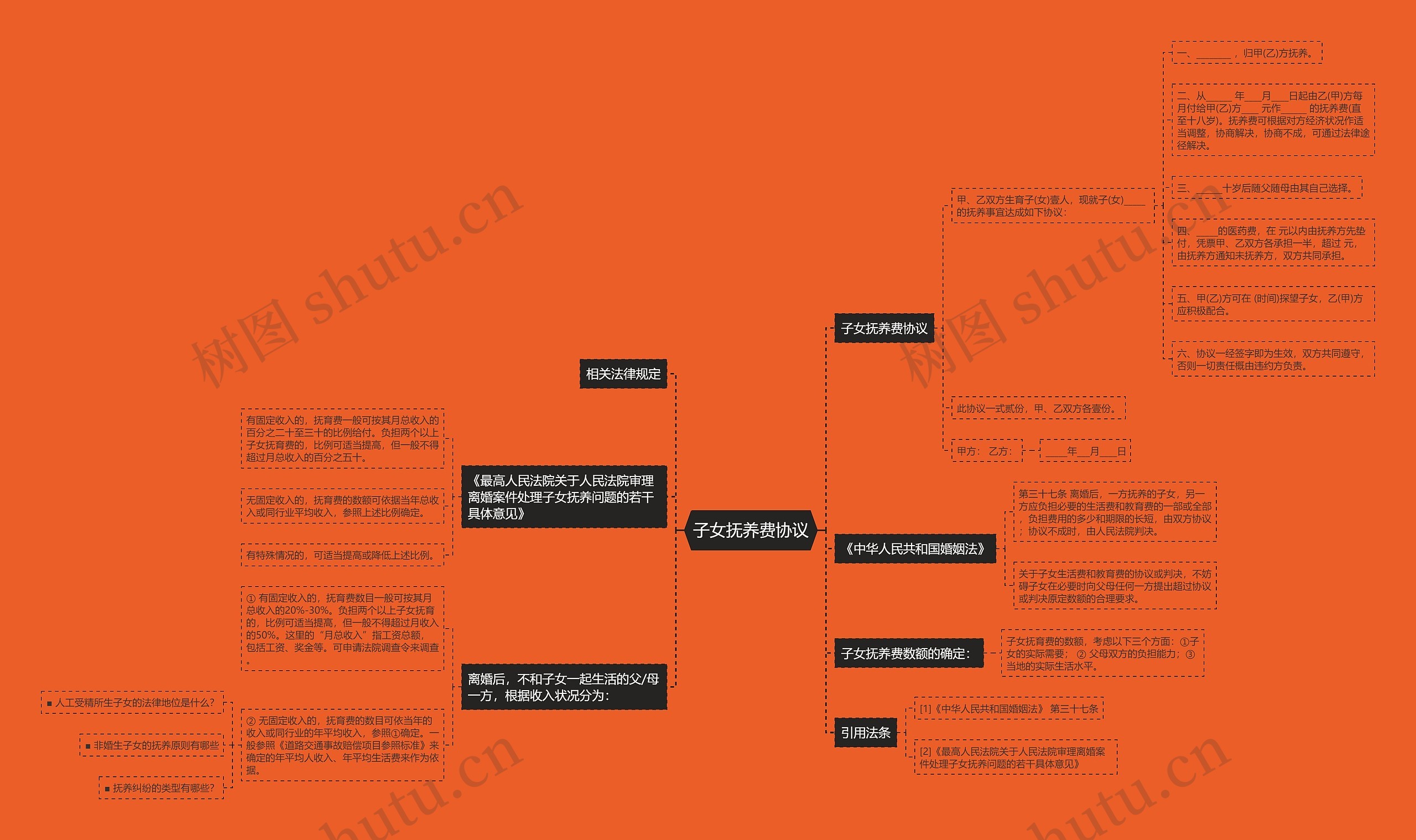 子女抚养费协议思维导图