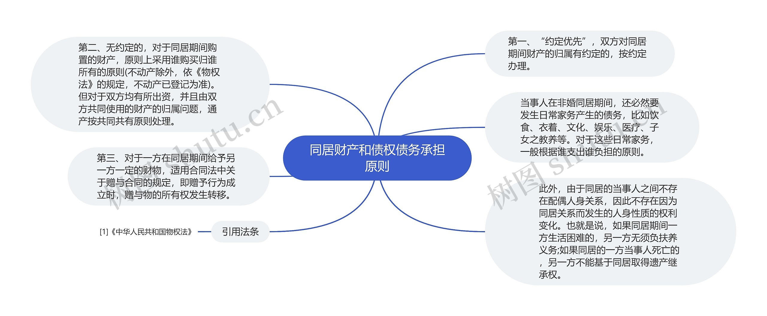 同居财产和债权债务承担原则思维导图